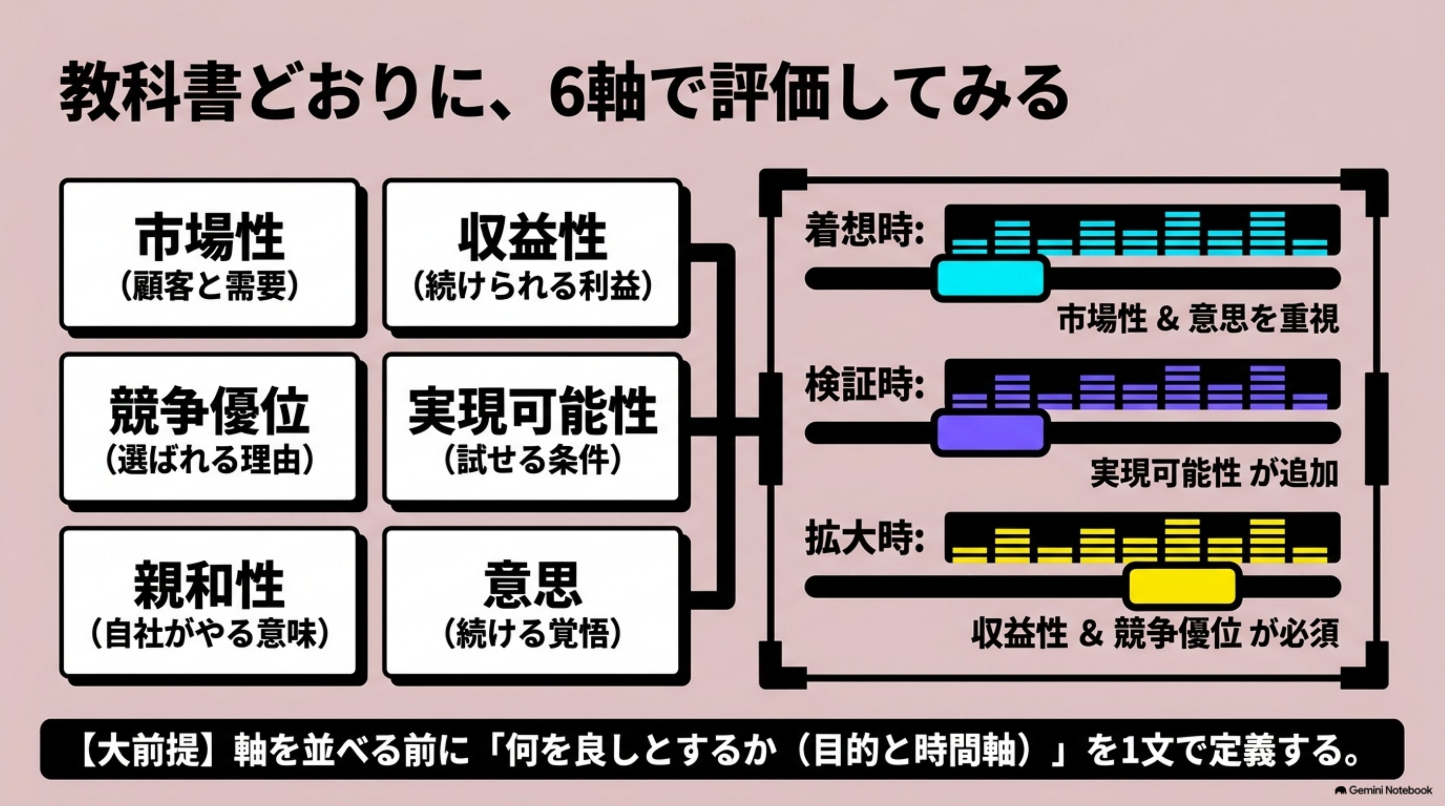 「① 教科書どおりに、6軸で評価してみる」を図解したスライド|評価の目的は、案の格付けではありません