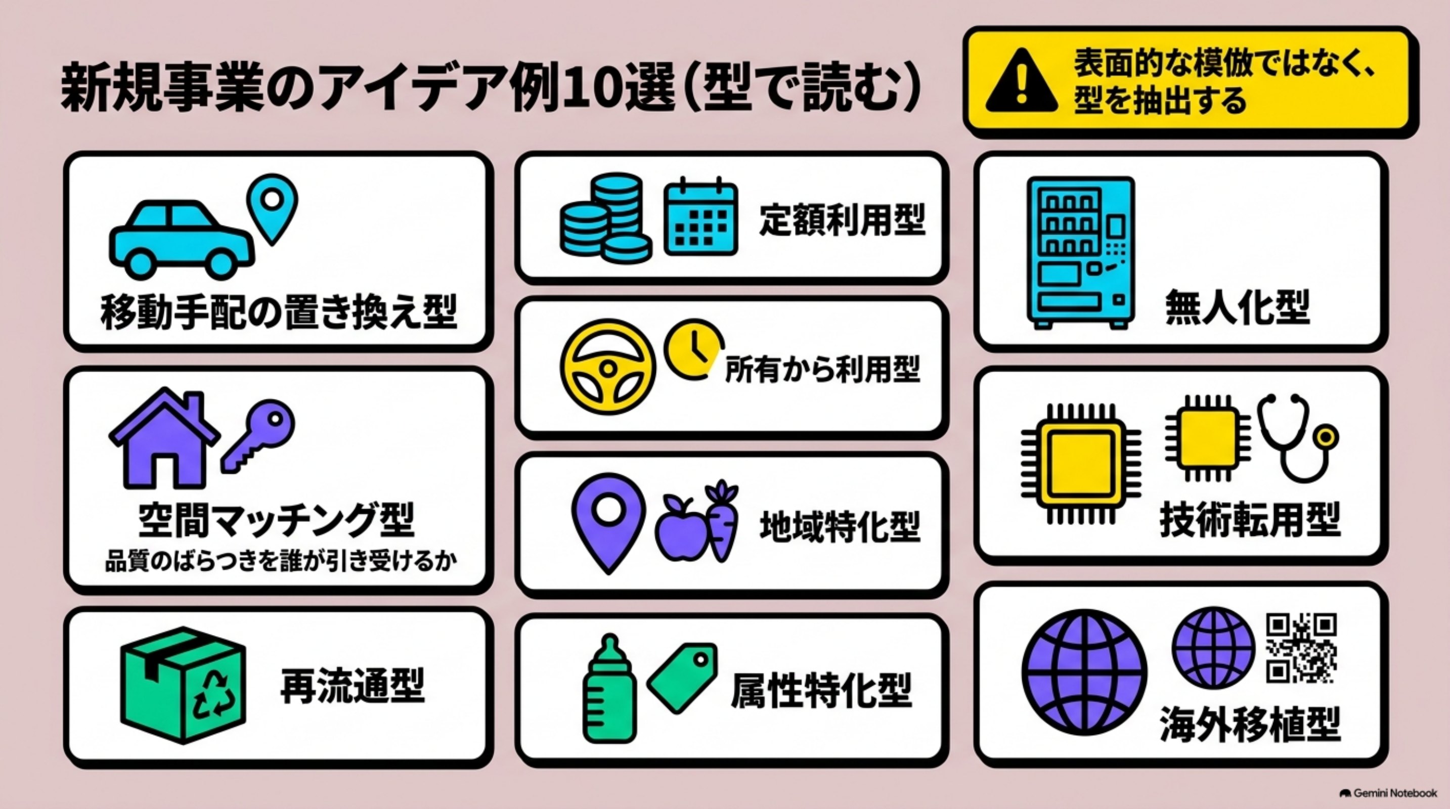 「新規事業のアイデア例10選（型で読む）」を図解したスライド｜以下の表は、成功企業の表面的な模倣を勧めるものではありません