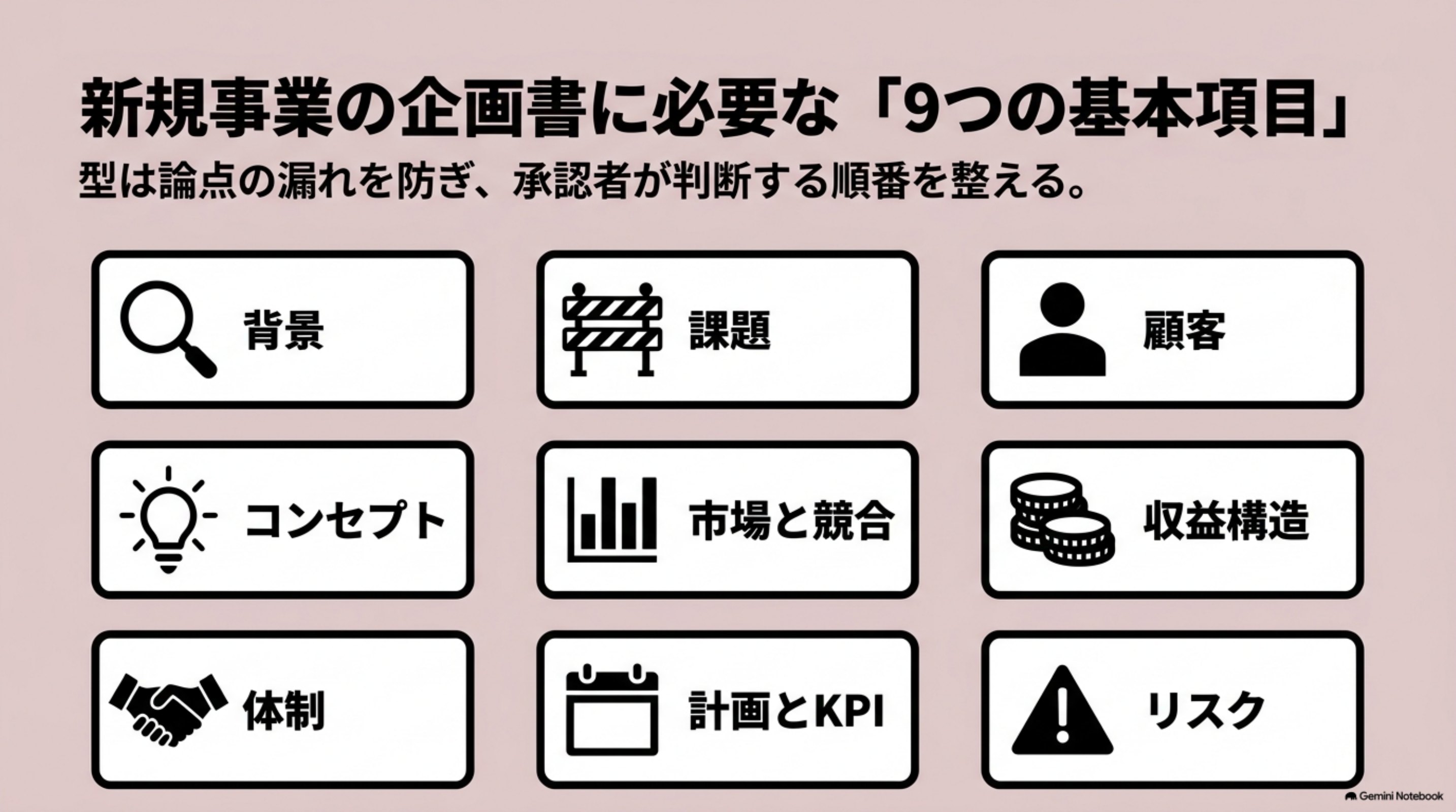 「① 教科書どおりに、書いてみる」を図解したスライド｜新規事業の企画書には、まず押さえる型があります