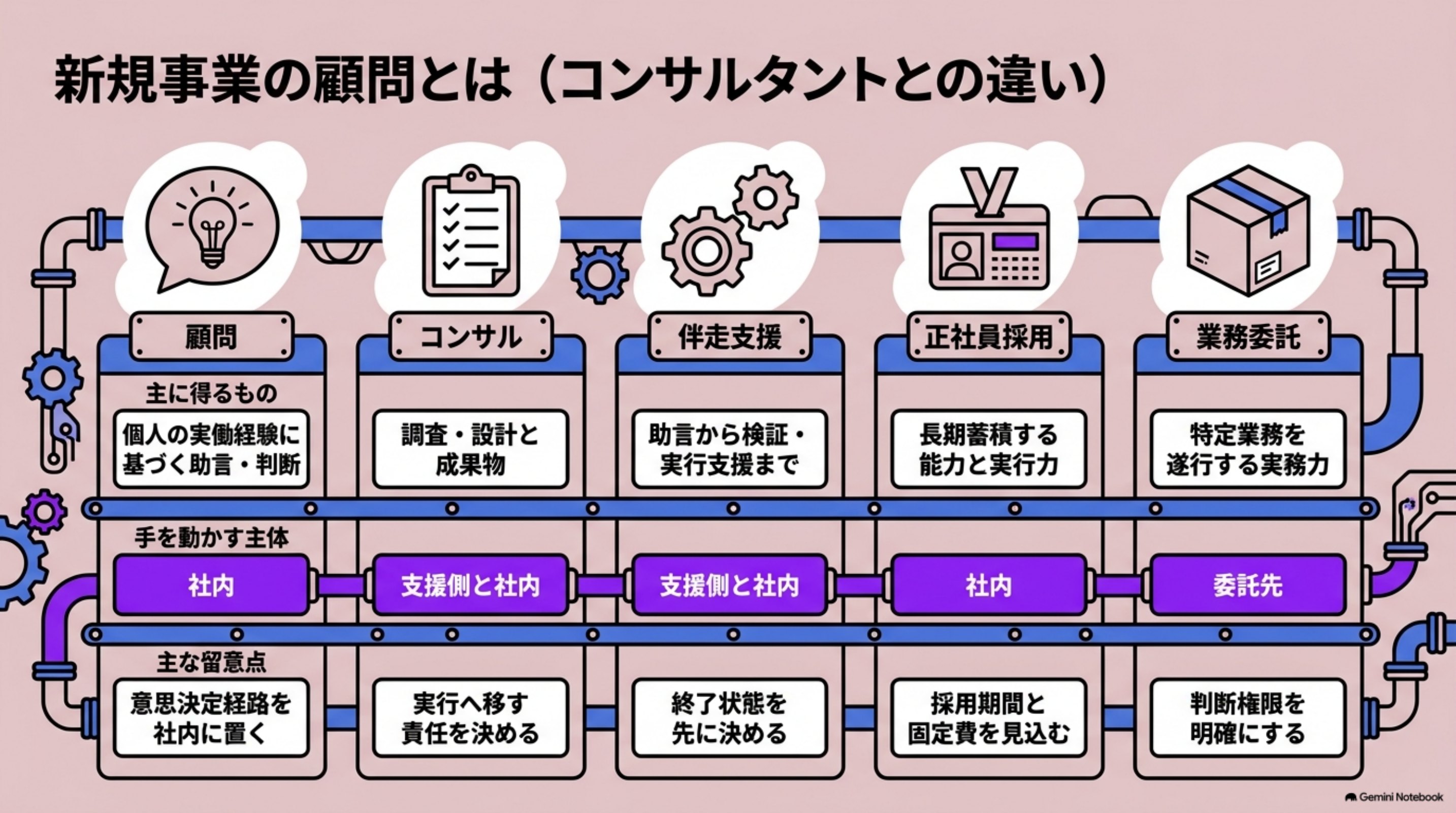 「新規事業の顧問とは（コンサルタントとの違い）」を図解したスライド｜新規事業の顧問は、特定領域の経験を基に助言する外部人材です