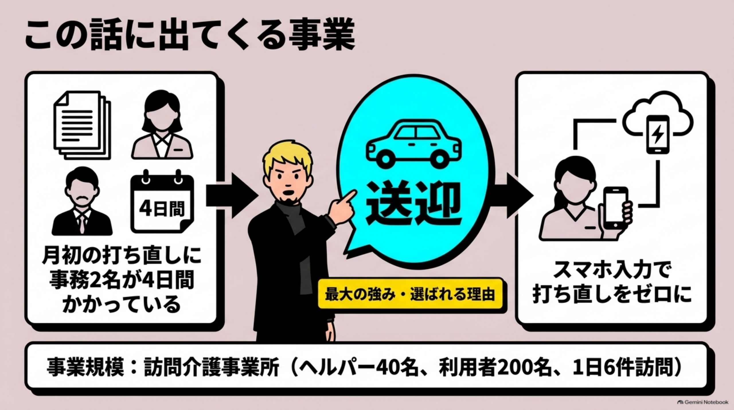 「この話に出てくる事業」を図解したスライド｜大企業と僕の会社の共創事業（複数の会社が共同で作る事業）として立ち上げたMVP（試しに世へ出す、最小…