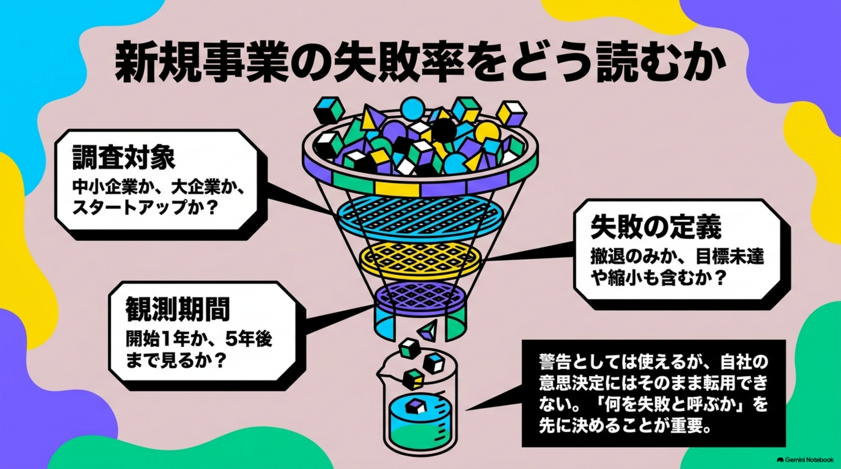 「新規事業の失敗率をどう読むか」を図解したスライド｜「新規事業の90％は失敗する」「成功率は5％しかない」といった数字を見かけます