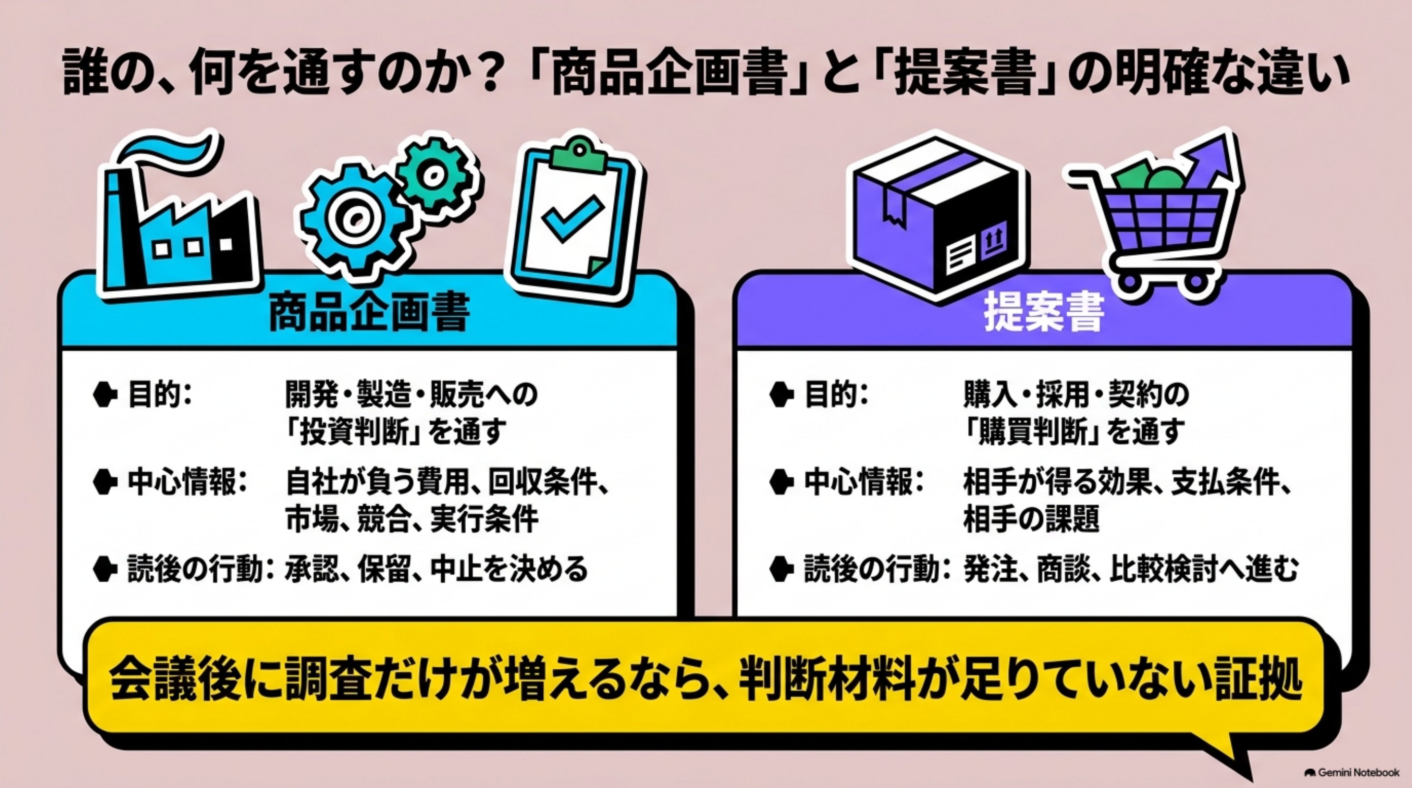 「商品企画書の目的と重要性」を図解したスライド｜商品企画書は、商品の魅力を説明する資料です