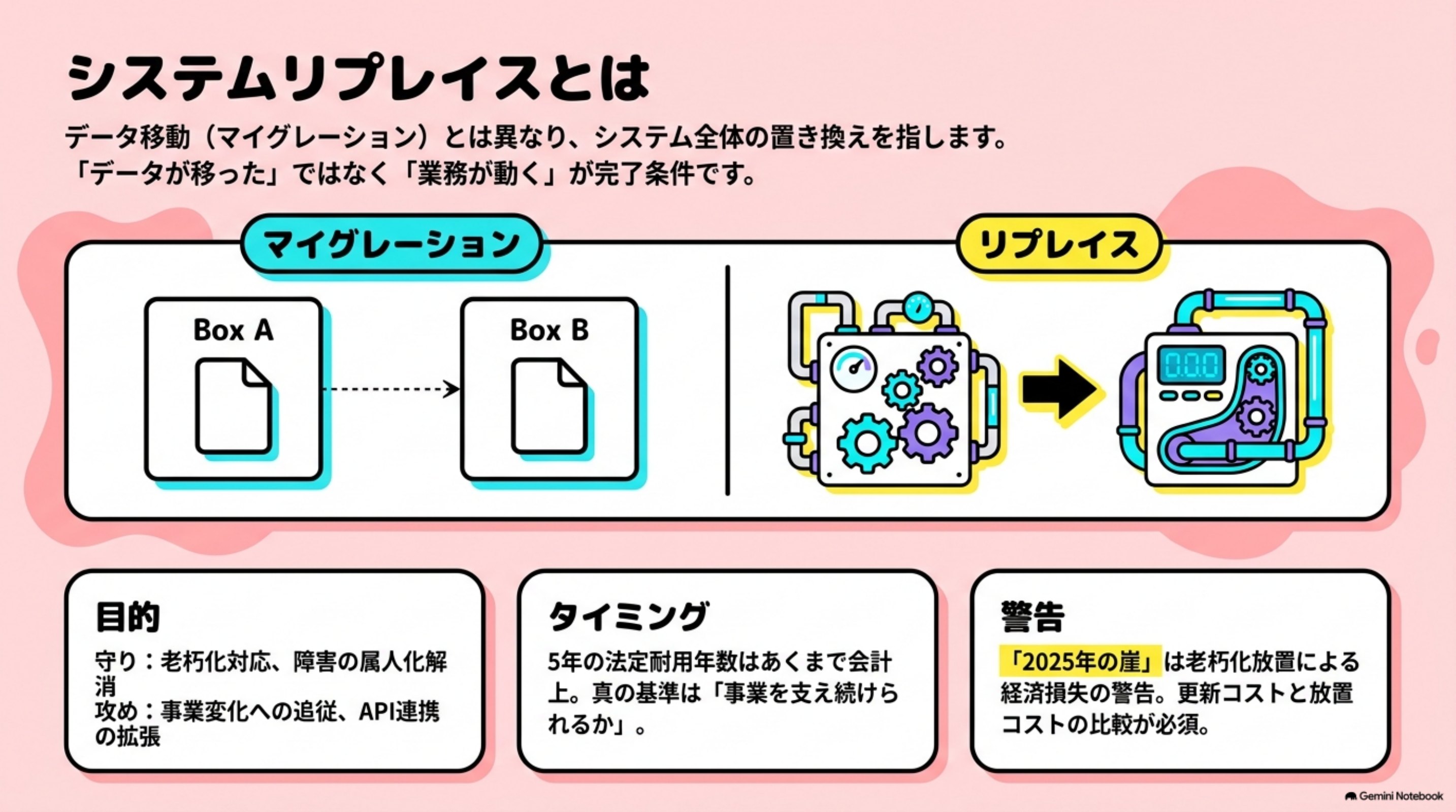 「システムリプレイスとは」を図解したスライド｜システムリプレイスとは、既存システムを新しい仕組みに置き換える取り組みです