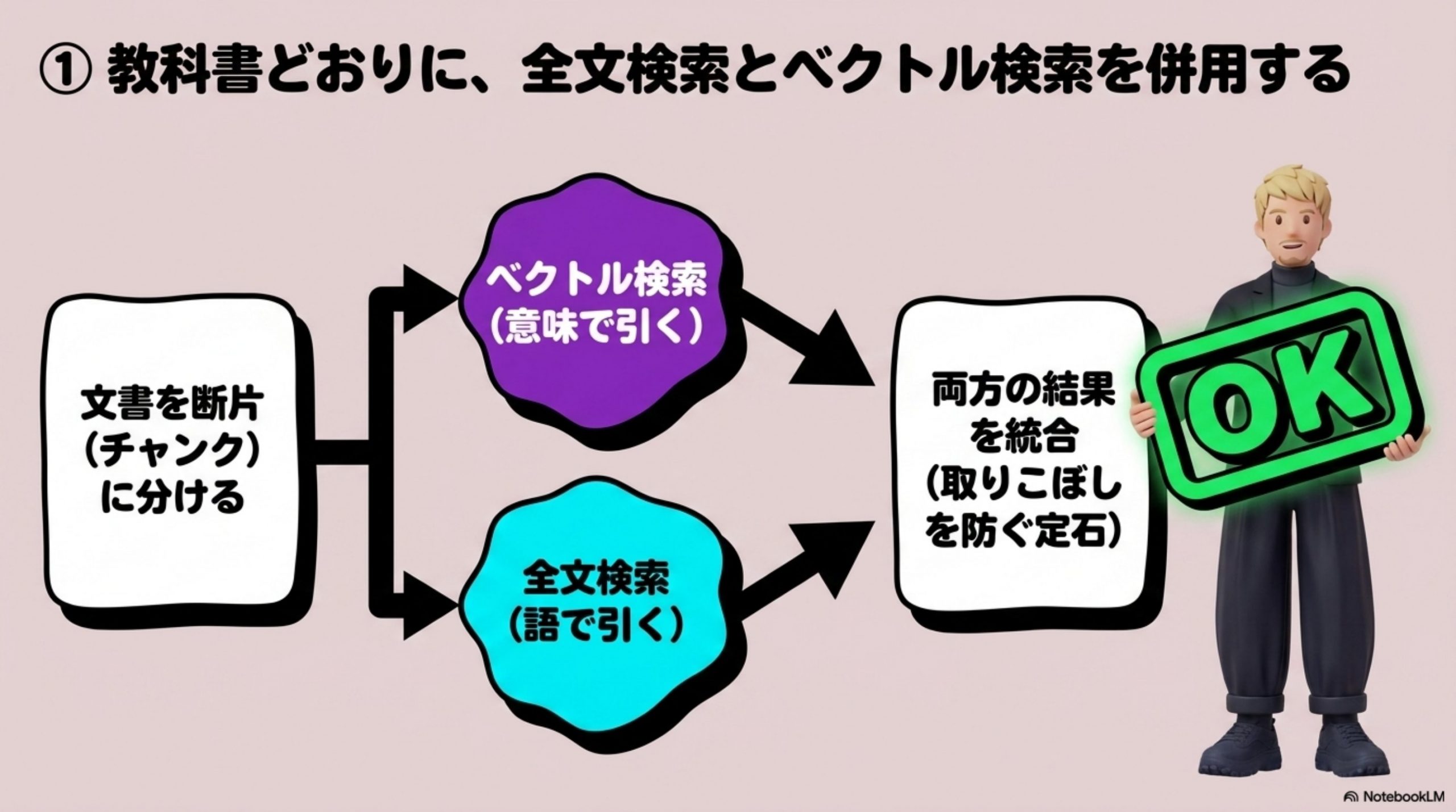 教科書どおりに、全文検索とベクトル検索を併用する