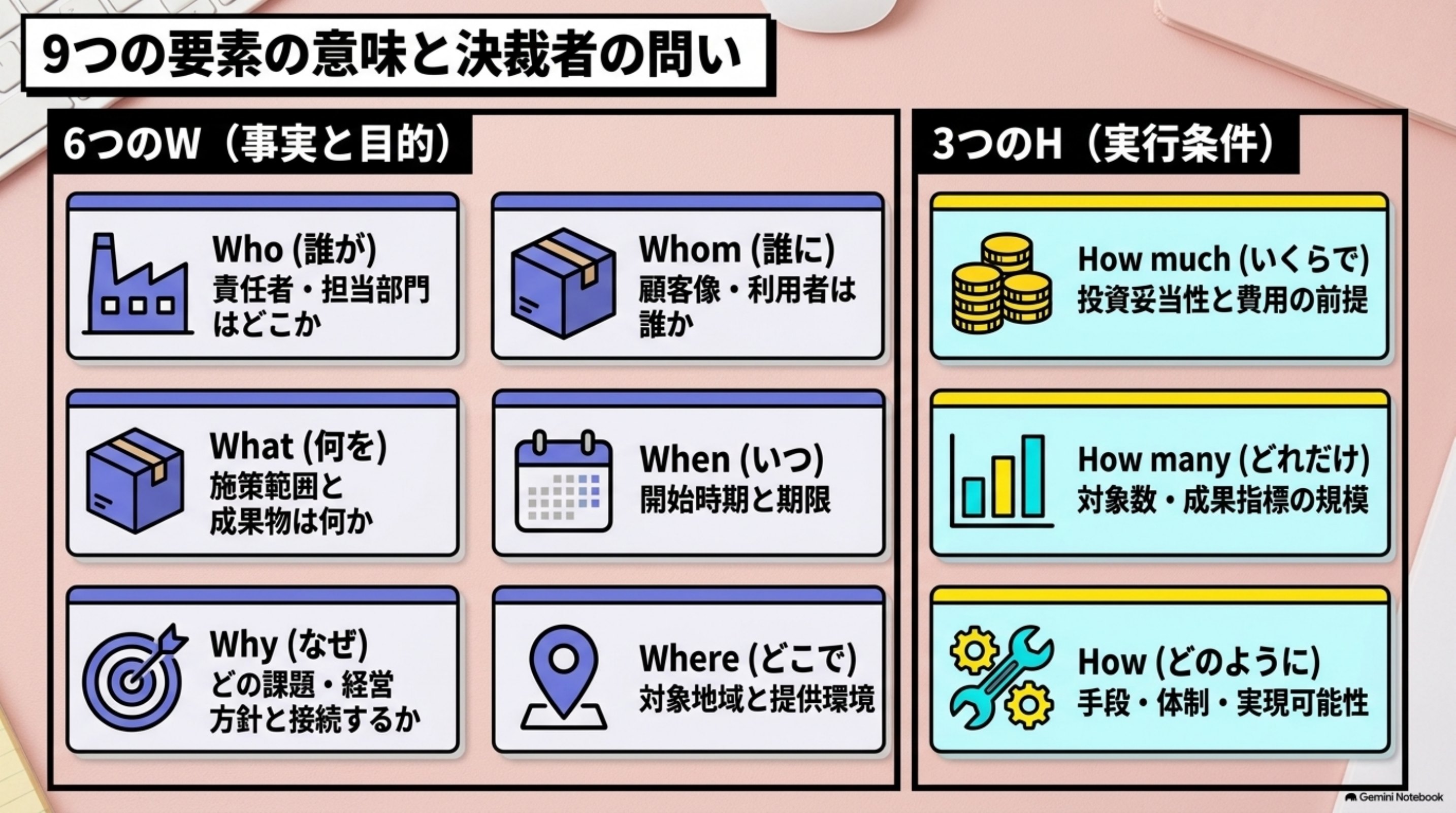 「9つの要素の意味と問い」を図解したスライド｜9要素は、企画の事実、目的、実行条件を分けて考えるために使います