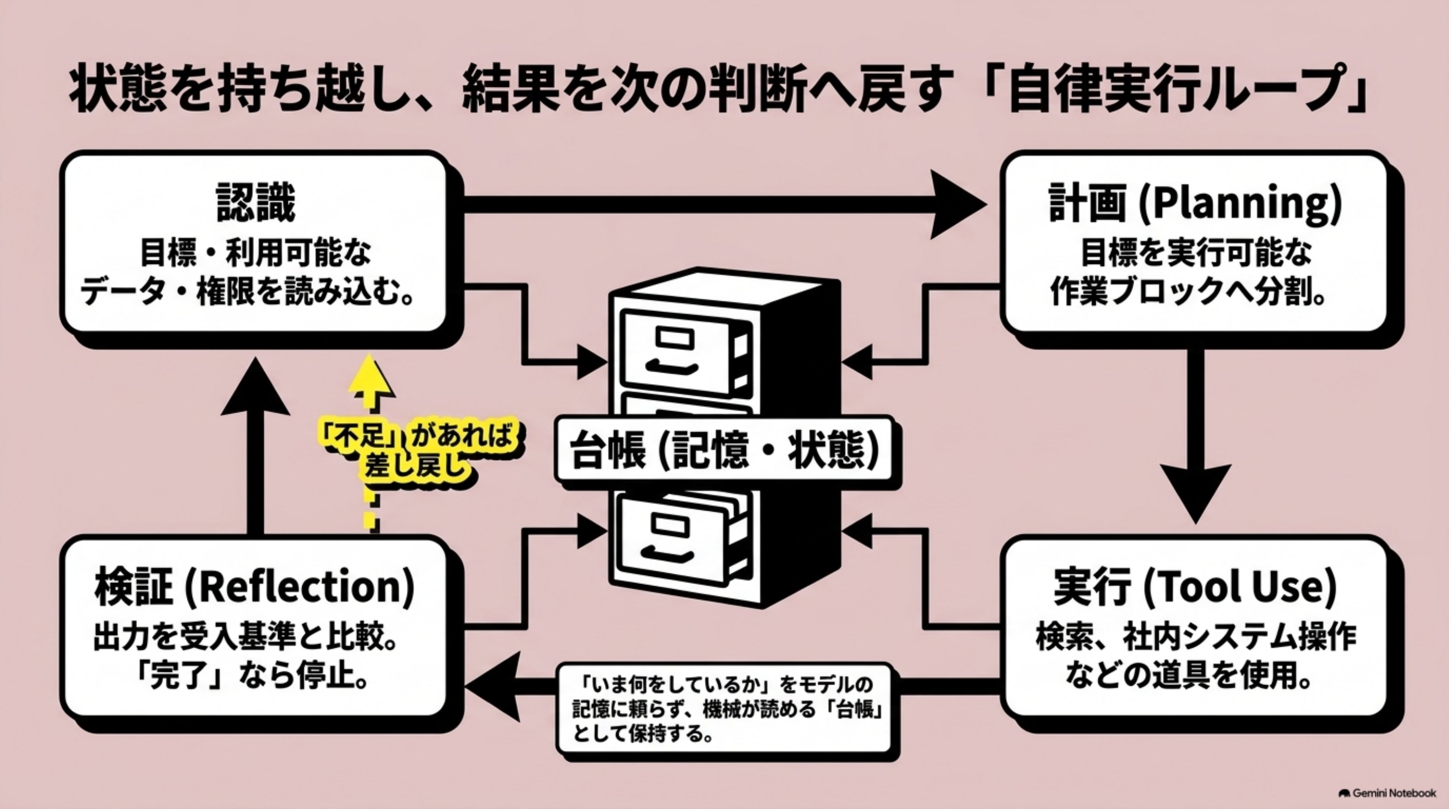 「Agentic AIの仕組み：計画・実行・記憶・修正のループ」を図解したスライド｜Agentic AIの中核は、判断と行動を一度で終わらせない点にあります