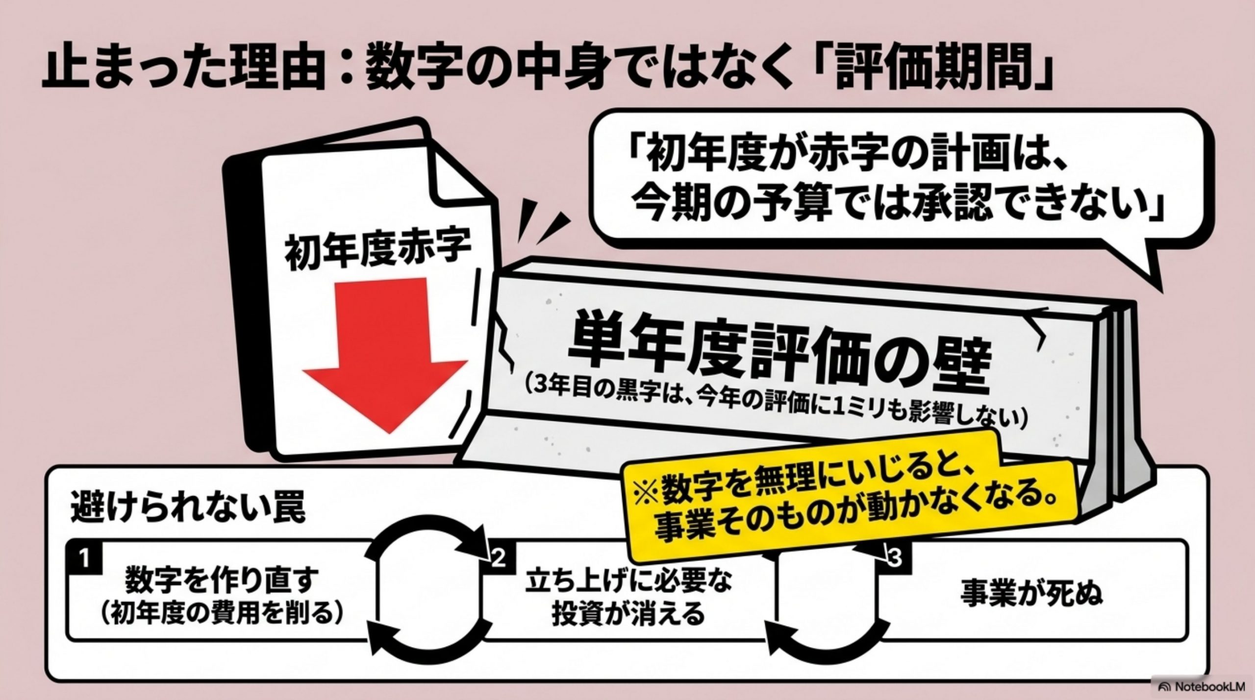止まった理由が、数字の中身ではなかった