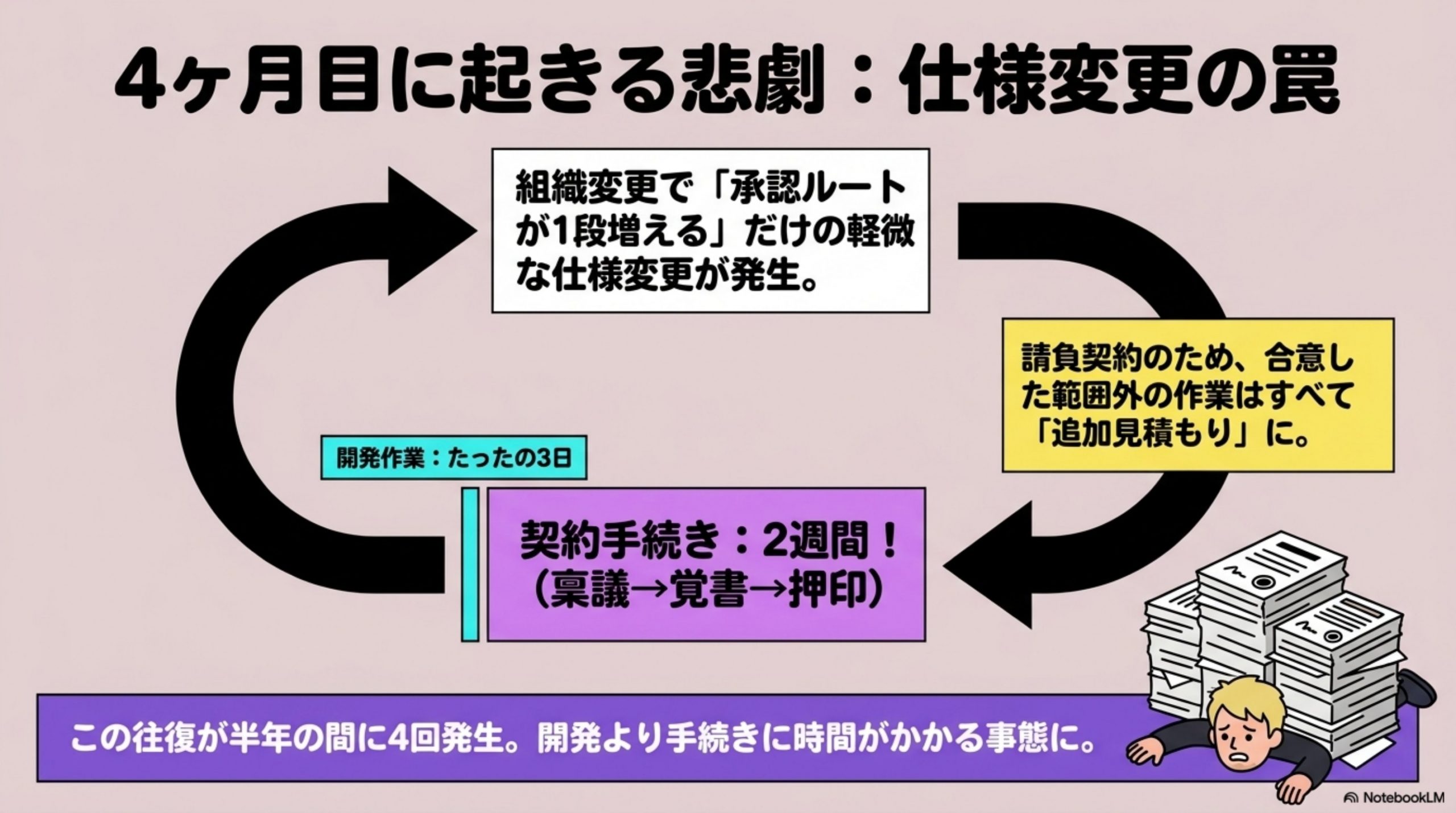 4ヶ月目に、仕様が変わる