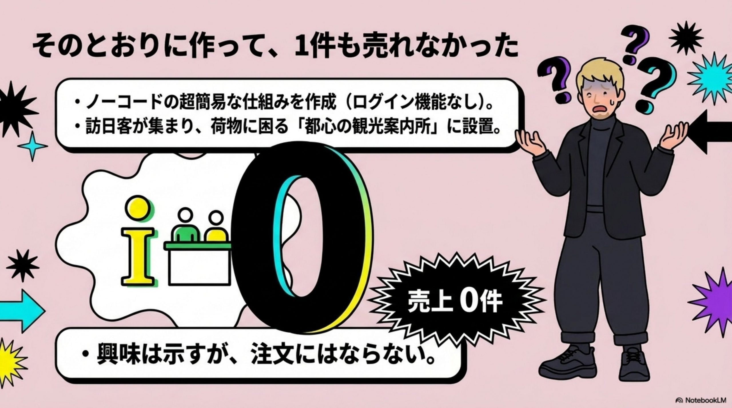 そのとおりに作って、1件も売れなかった