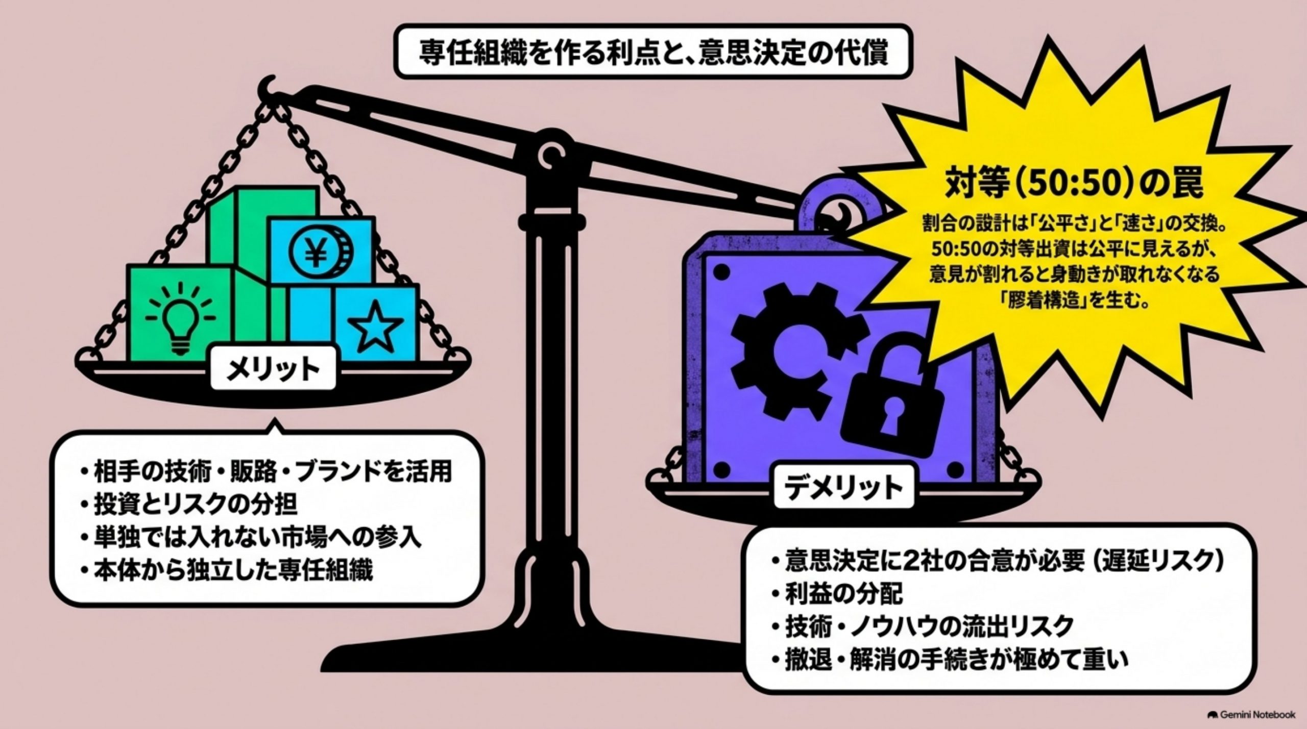 「メリットとデメリット」を図解したスライド｜合弁の器を作る利点と代償を、4組の対で並べます
