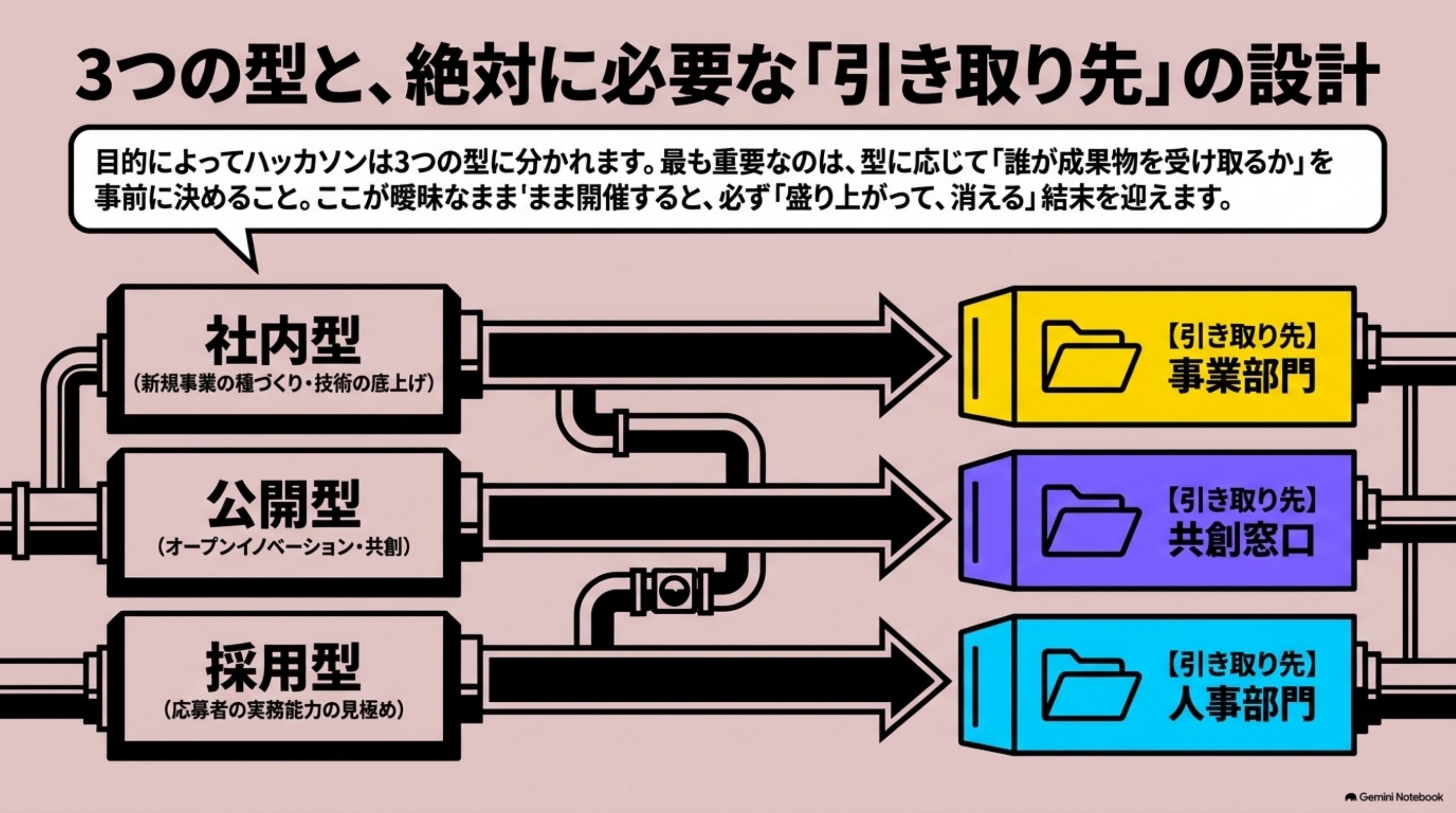 「3つの型|何のために開くか」を図解したスライド|ハッカソンは、主催の目的で3つの型に分かれます