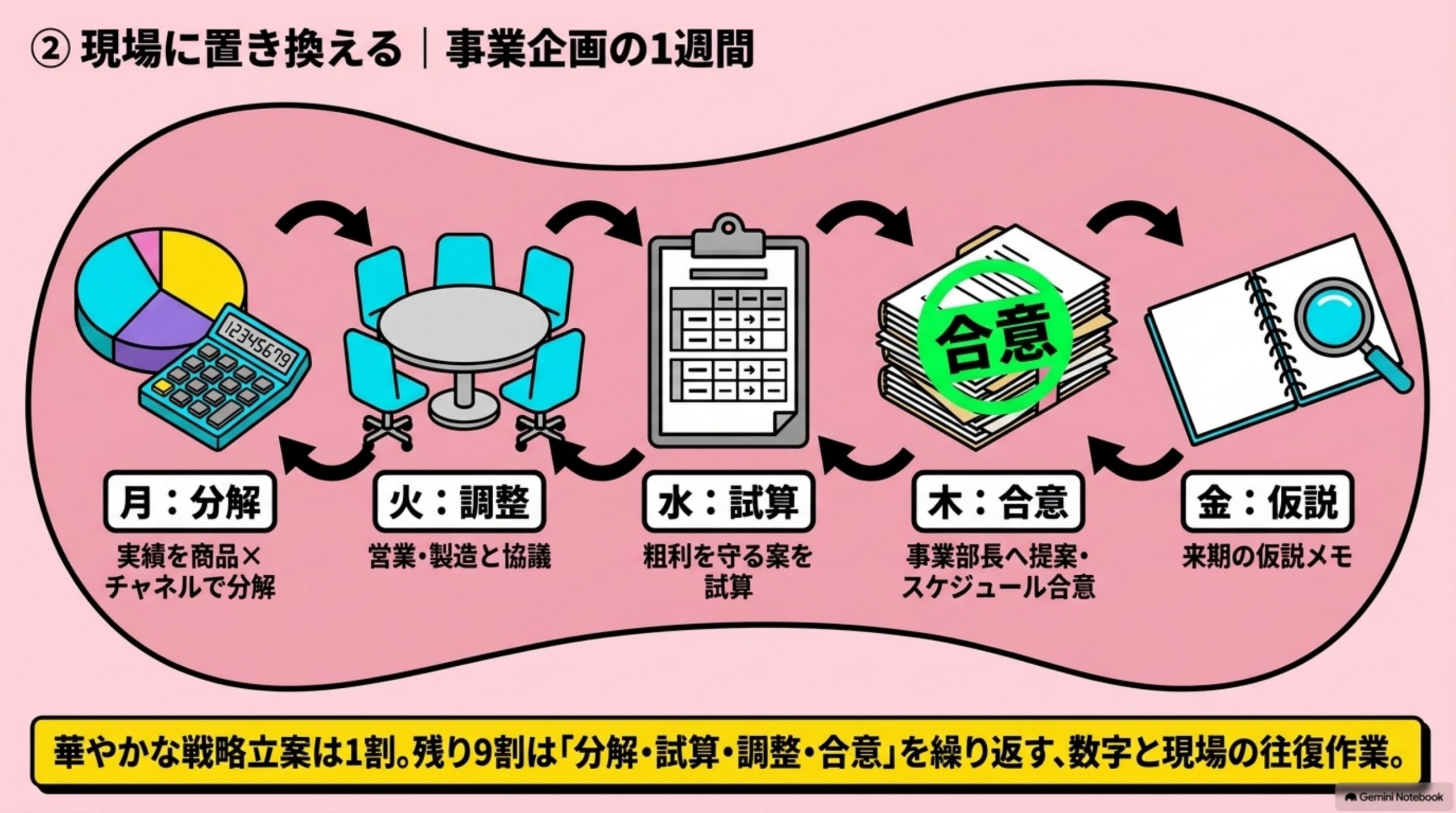 「現場に置き換える｜事業企画の1週間」を図解したスライド｜定義だけでは働き方が見えないので、架空の場面に置き換えます
