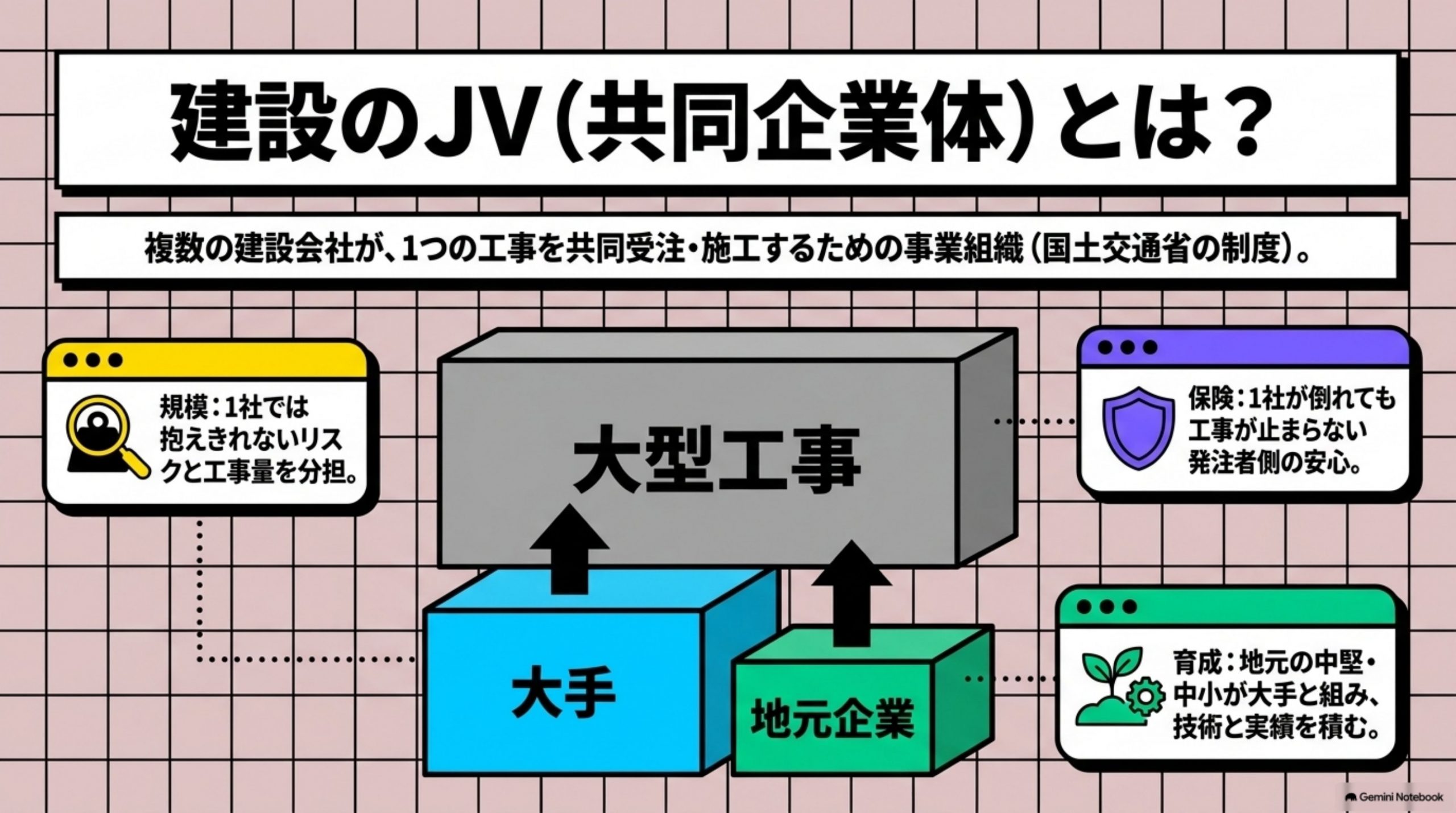 「建設のJV（共同企業体）とは」を図解したスライド｜共同企業体とは、「複数の建設会社が、1つの工事を共同で受注・施工するために結成する事業組織」です