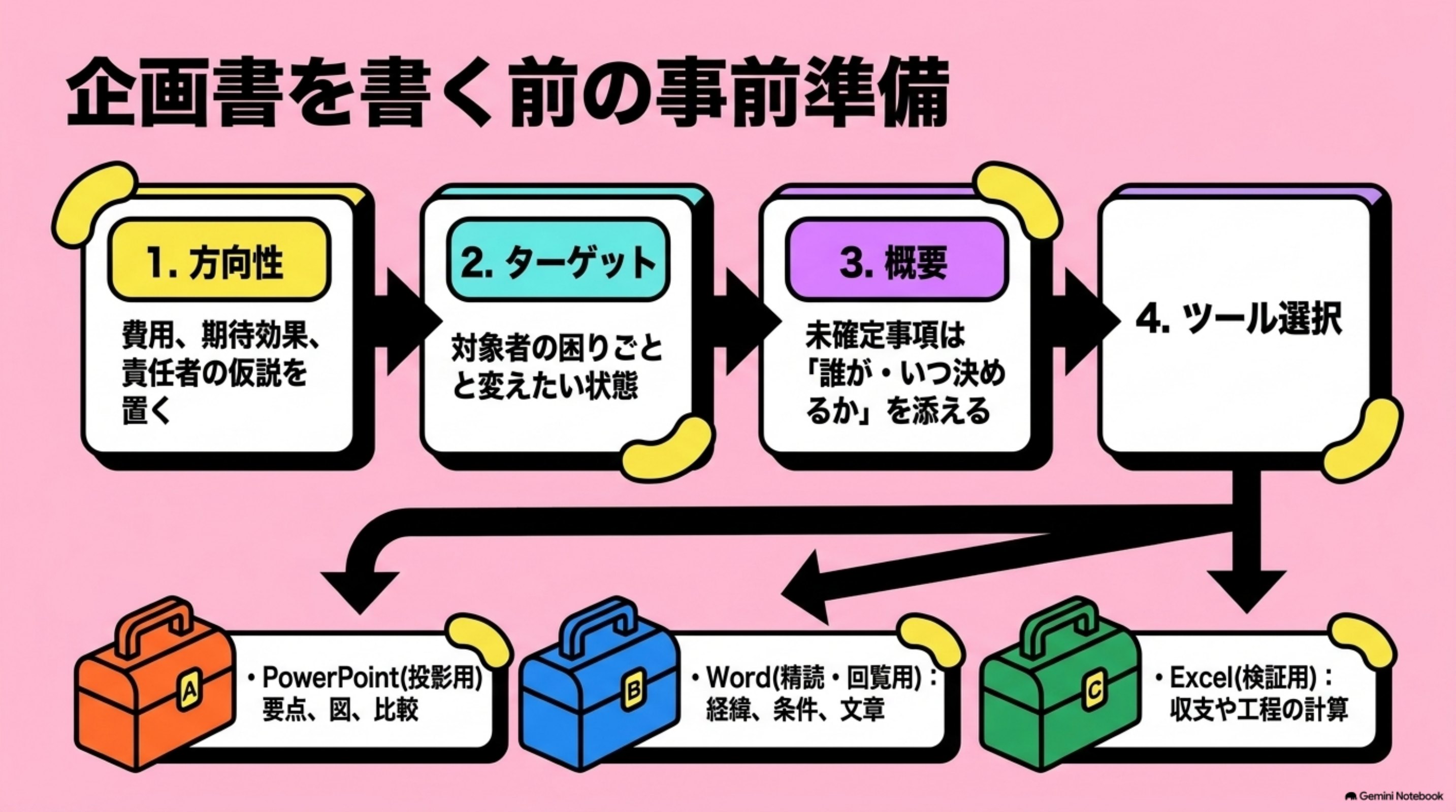 「企画書を書く前の事前準備」を図解したスライド｜事前準備は「方向性→ターゲット→概要→ツール」の順で進めるのが基本です