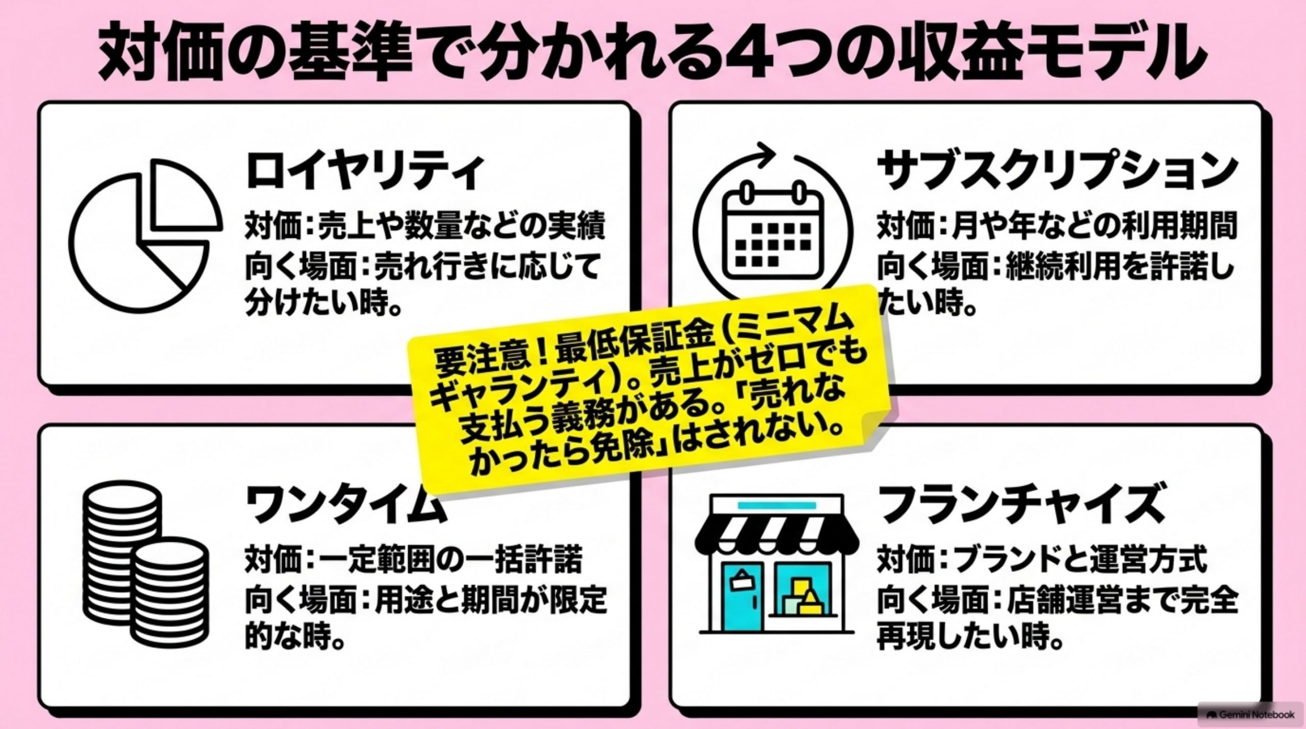 「収益モデルは4種類に分けて設計する」を図解したスライド｜代表例として紹介されるのは、売上に連動するロイヤリティです