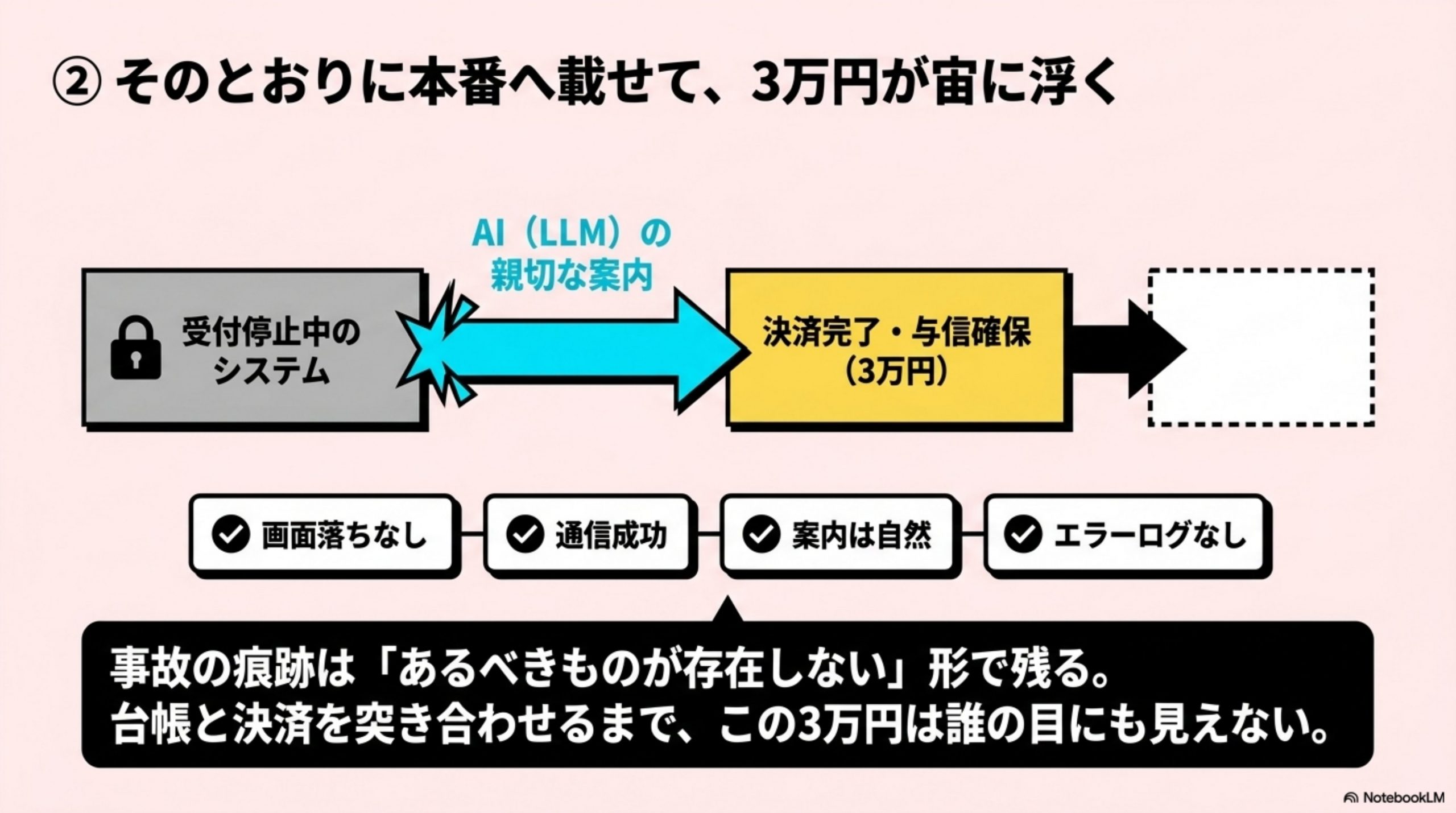 そのとおりに本番へ載せて、3万円が宙に浮く