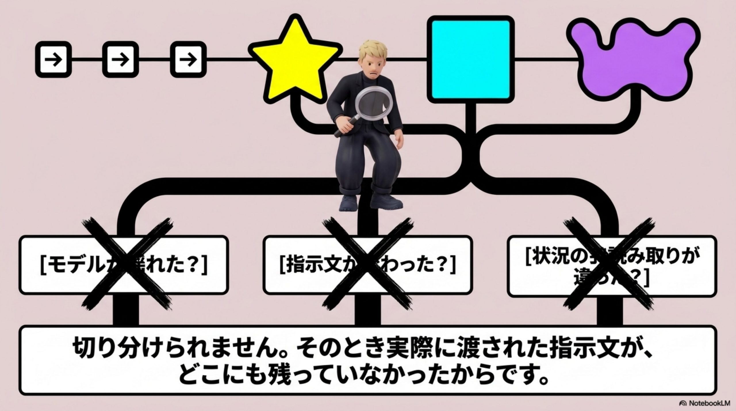 そのとおりに回して、結果が揺れる