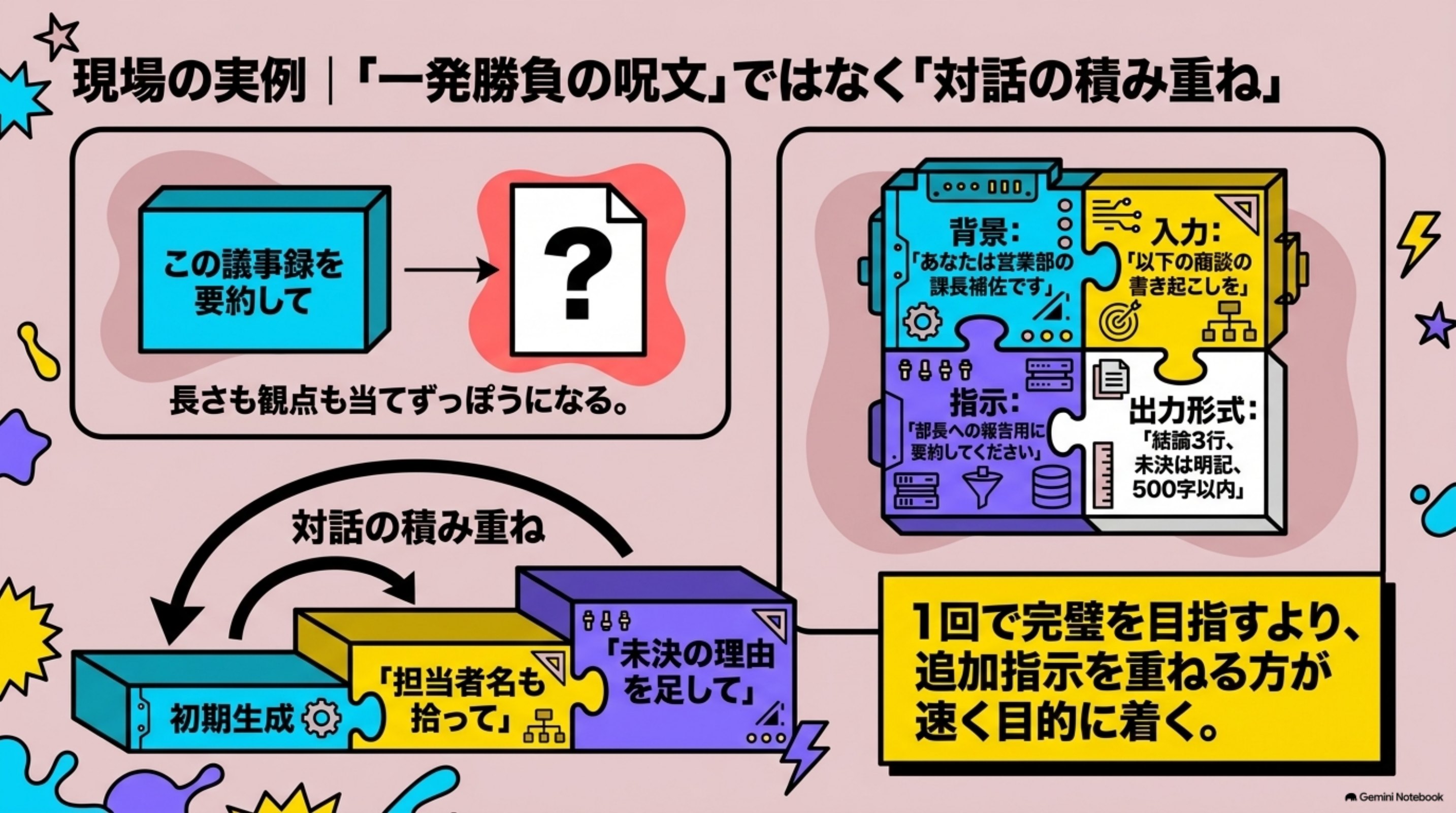 「現場に置き換える｜同じ依頼が、書き方で別物になる」を図解したスライド｜定義だけでは差が見えないので、架空の場面に置き換えます