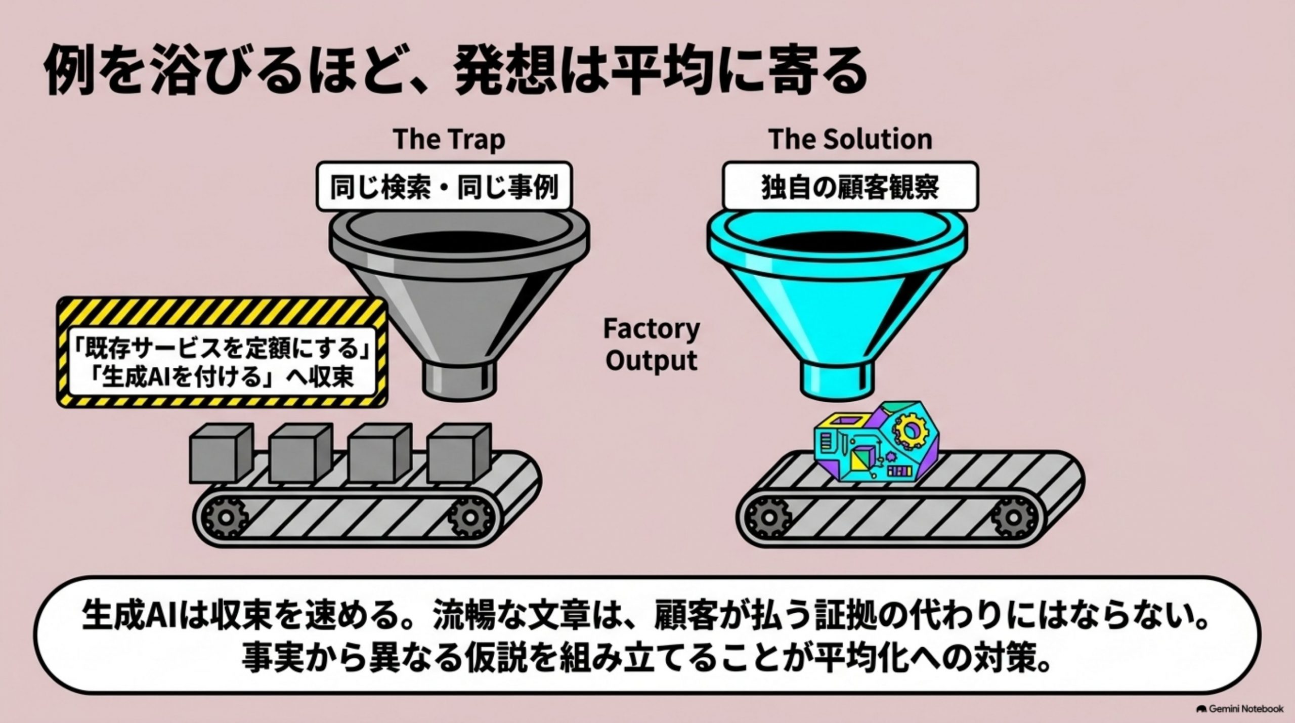 「例を浴びるほど、発想は平均に寄る」を図解したスライド｜アイデア例を増やせば発想の幅も比例して広がるように見えます