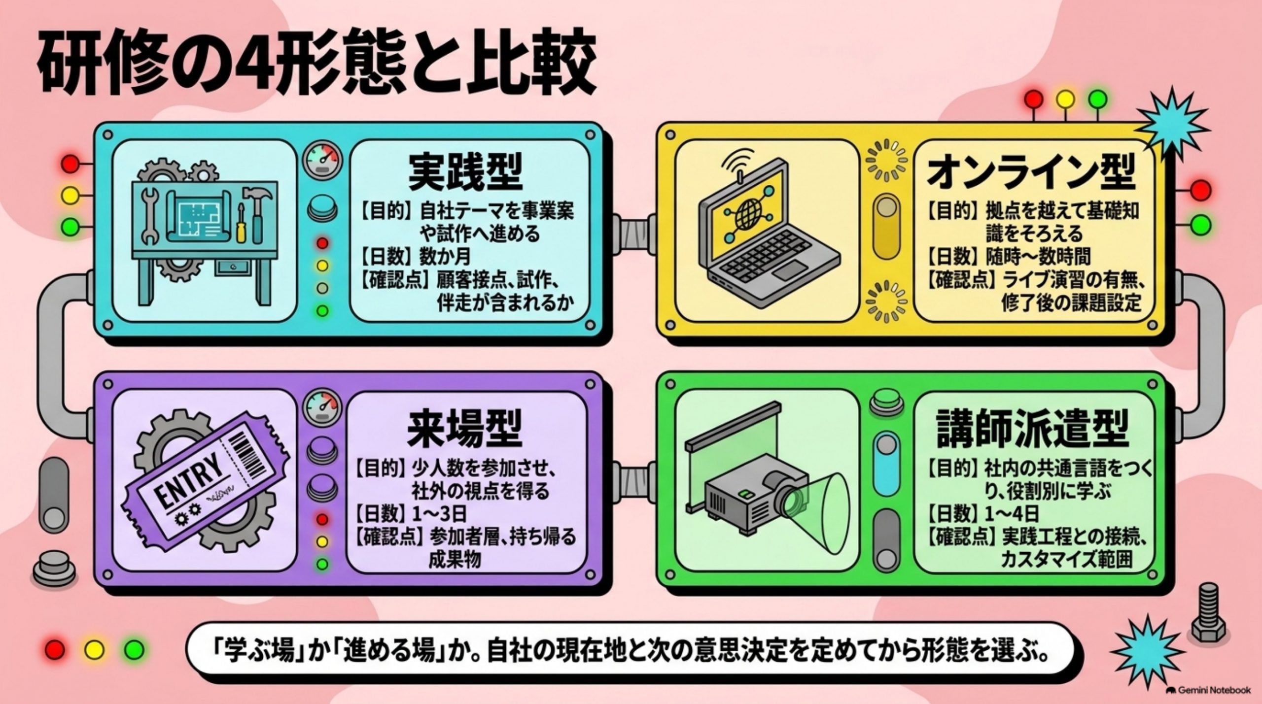 「研修の4形態と比較」を図解したスライド｜新規事業研修のおすすめを探す前に、4形態の特徴を理解すると選びやすくなります