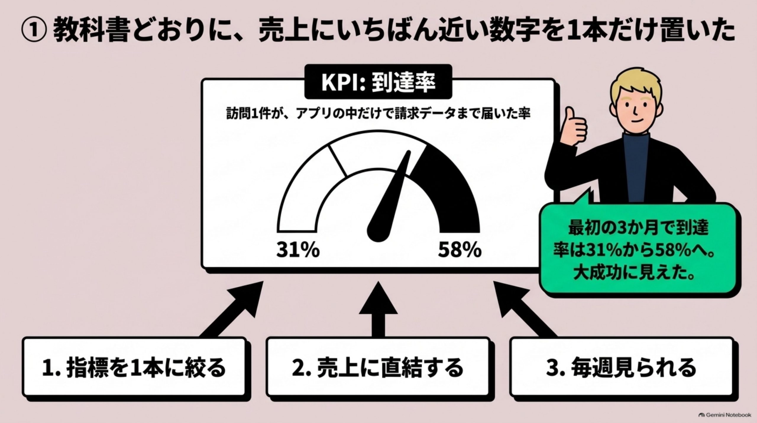 「教科書どおりに、売上にいちばん近い数字を1本だけ置いた」を図解したスライド｜新規事業のKPIの置き方は、素直に教科書どおりにしました
