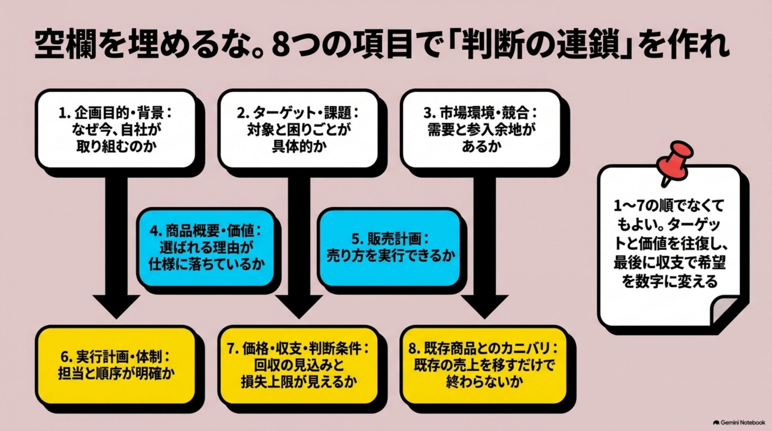 「商品企画書に盛り込む8項目のテンプレート」を図解したスライド｜標準的な商品企画書では、目的、市場、商品、販売、実行、収支、判断条件を整理します