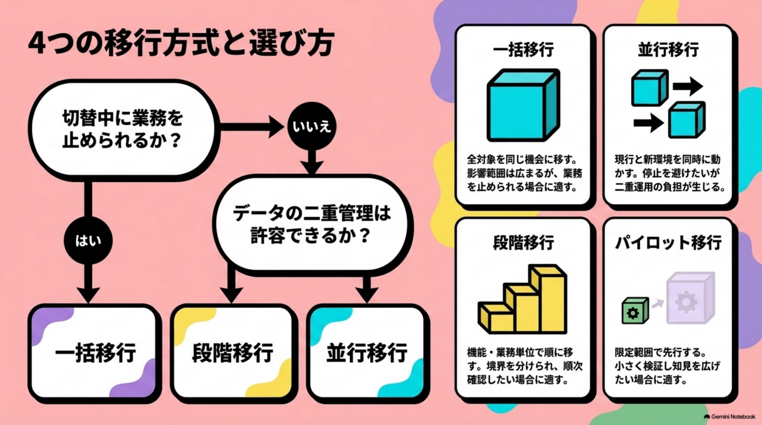 「4つの移行方式と選び方」を図解したスライド｜移行方式は、一括・段階・並行・パイロットの4つです