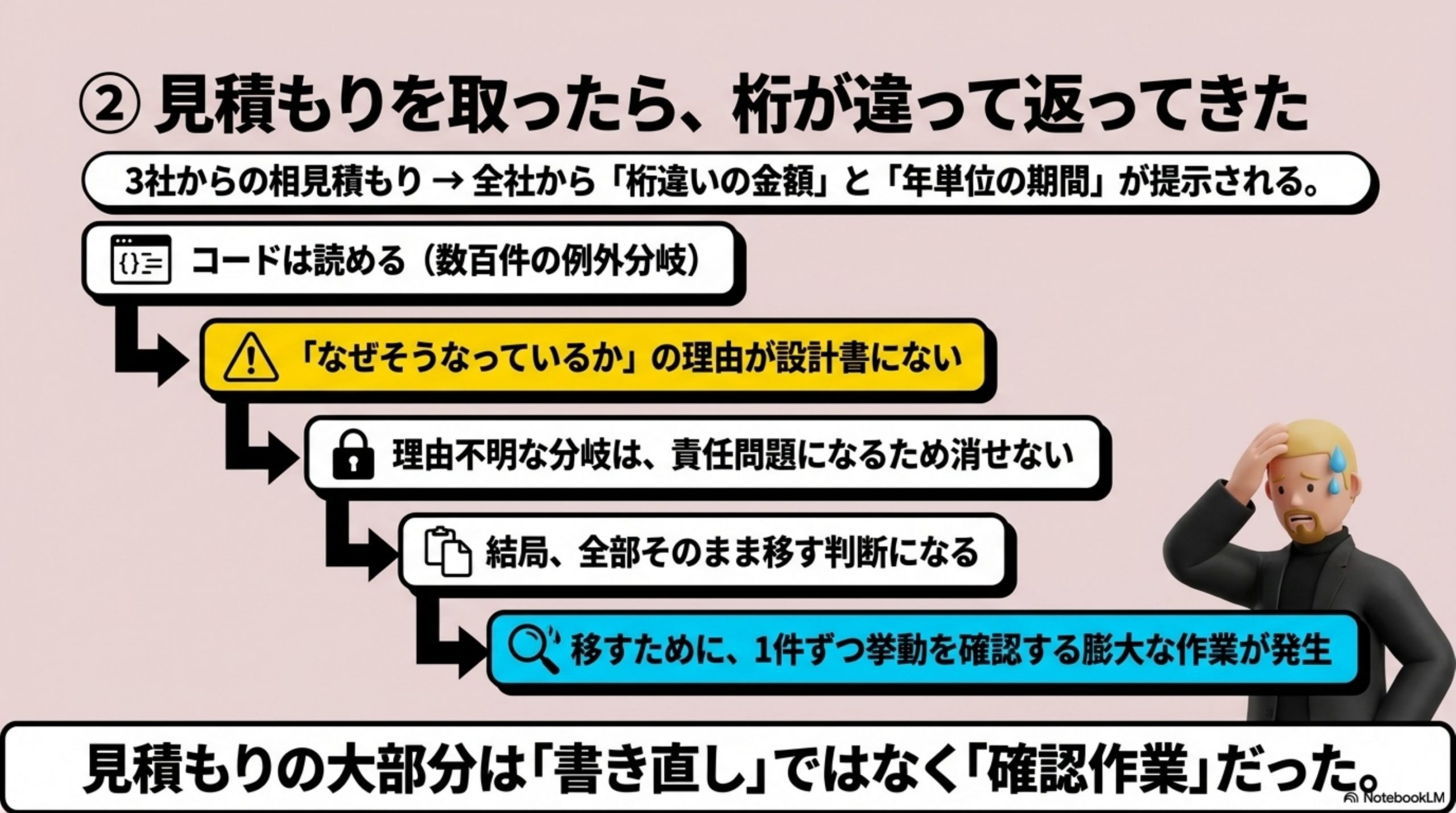 見積もりを取ったら、桁が違って返ってきた