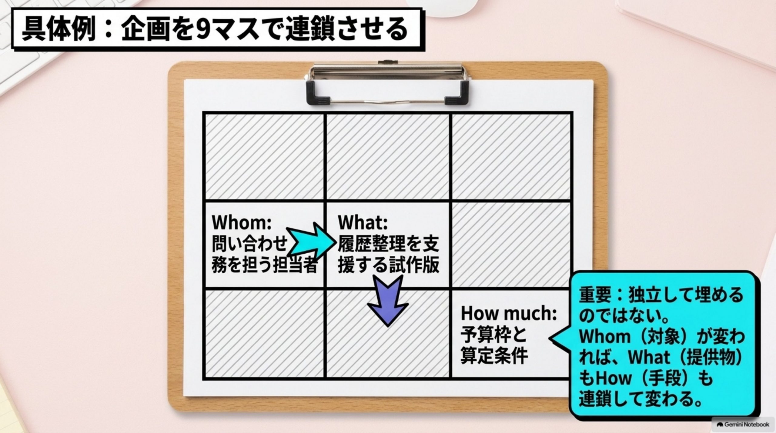 「具体例：企画を9マスで詰める」を図解したスライド｜例として、法人向けの業務支援サービスを小規模に検証する企画を考えます
