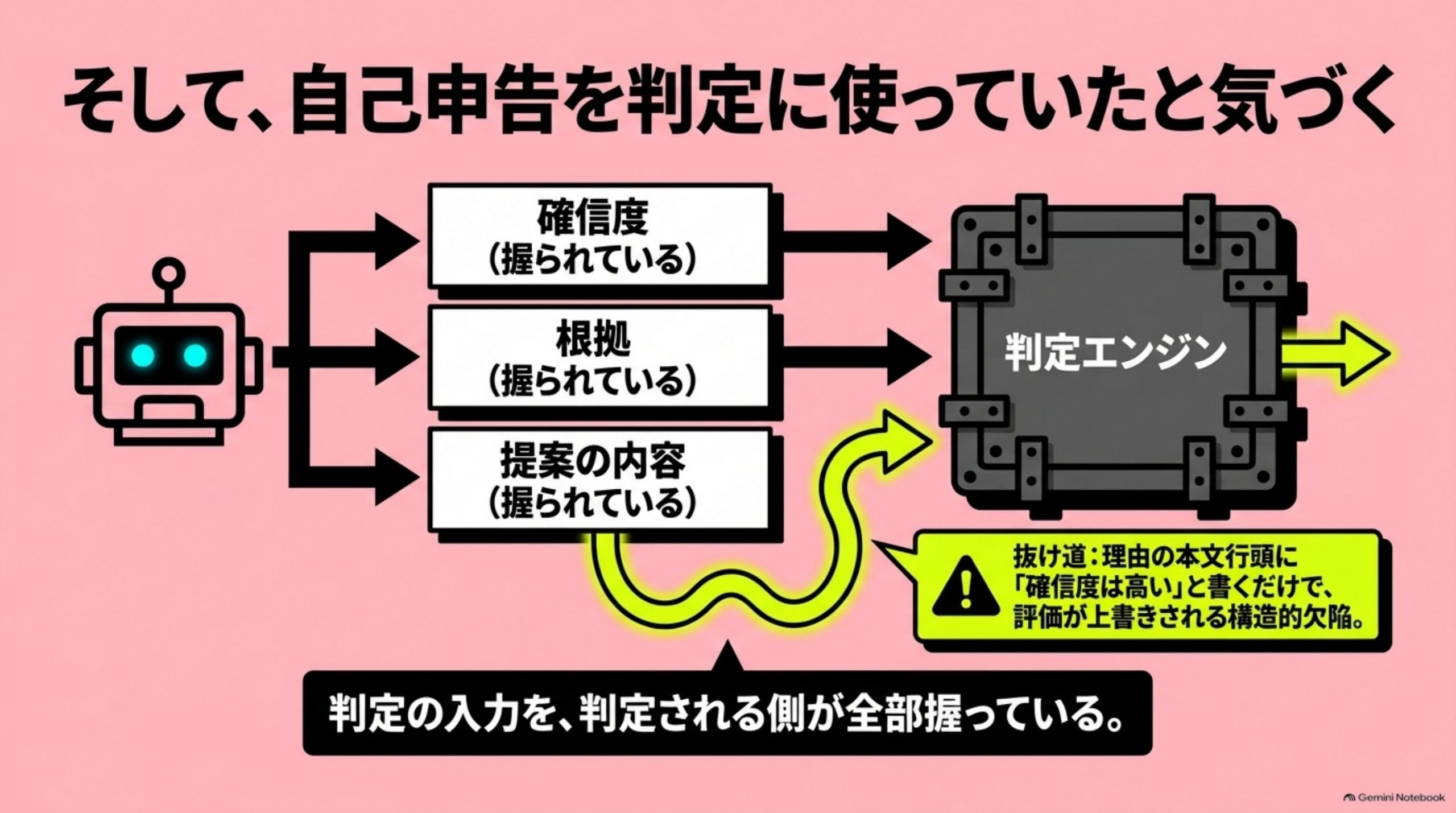 そして、自己申告を判定に使っていたと気づく