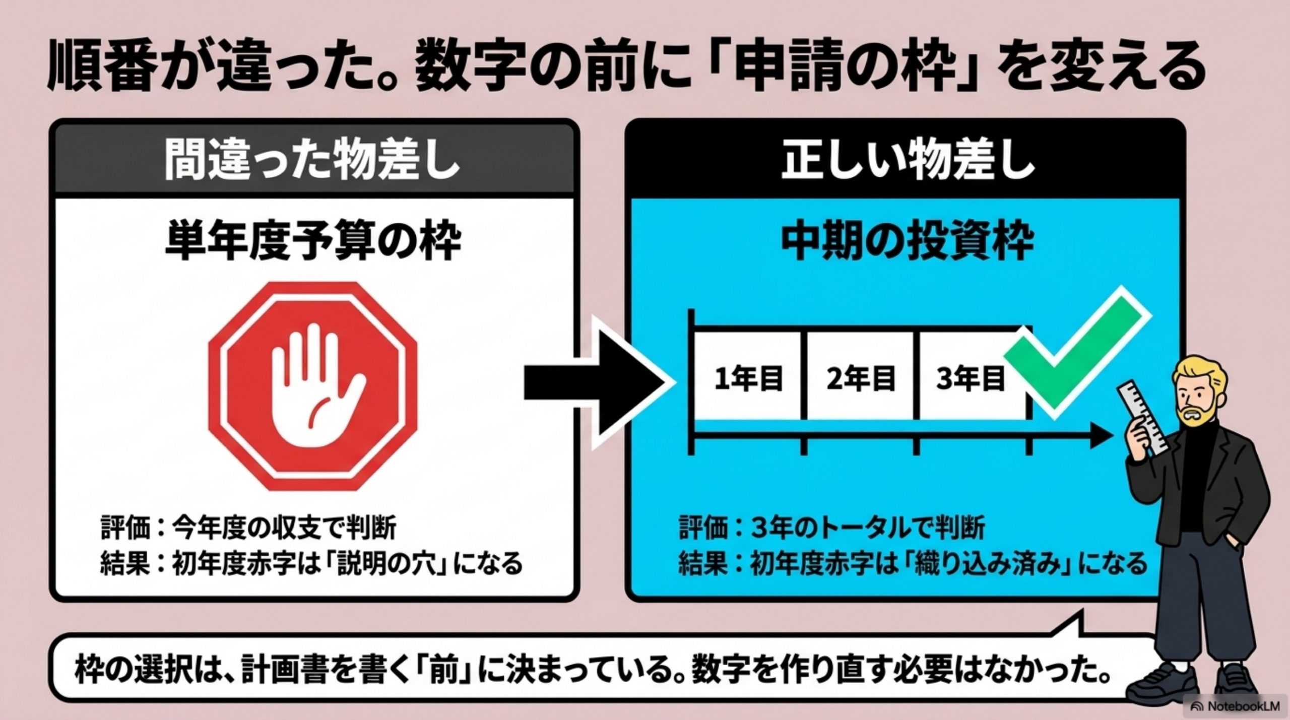 経営企画に聞いて、順番が違うと分かった