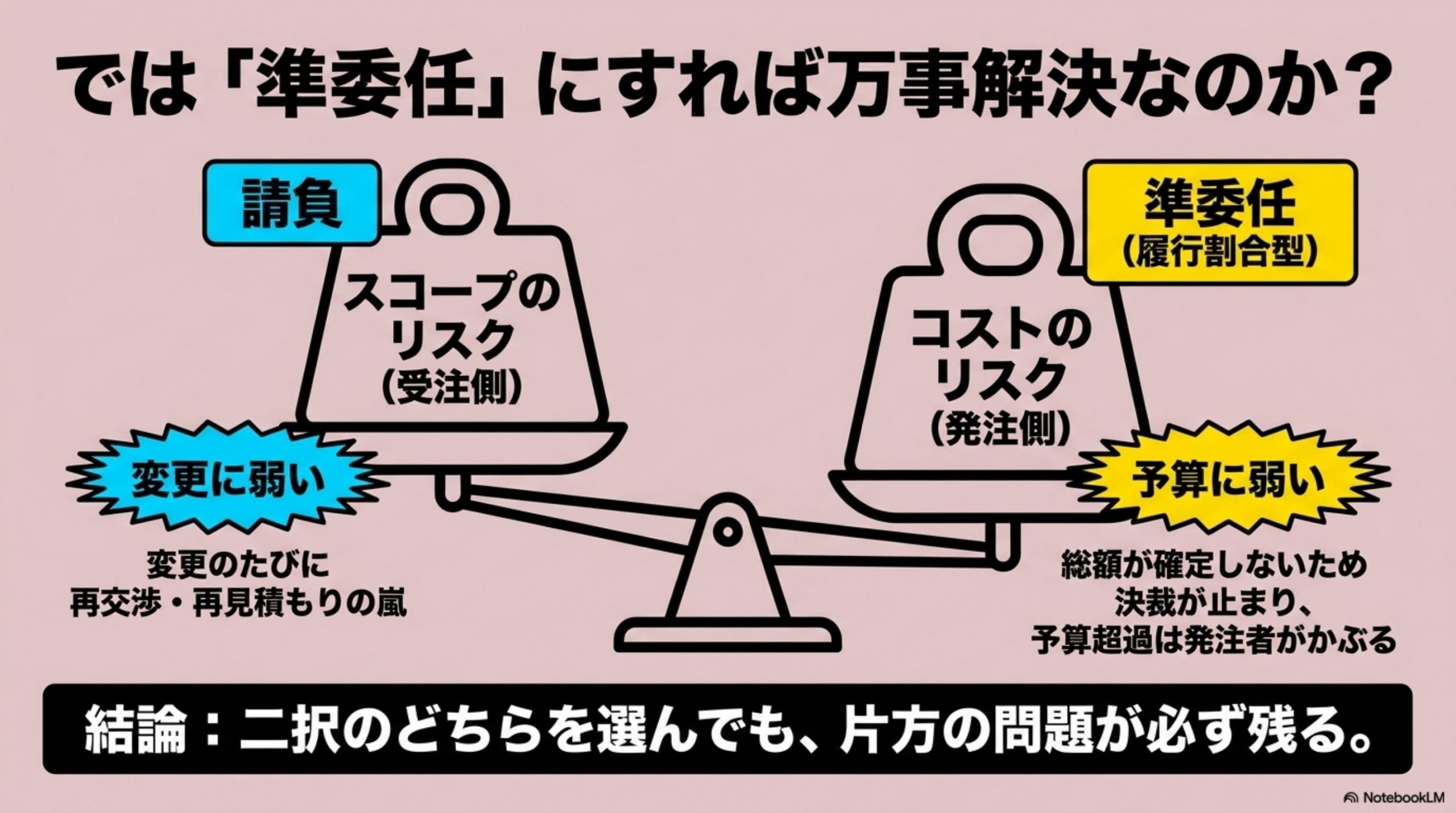 では、準委任にすればよかったのか