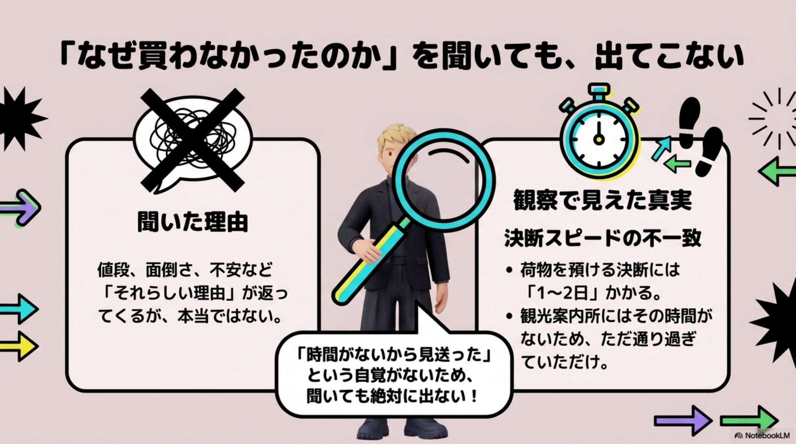 「なぜ買わなかったのか」を聞いても、出てこない