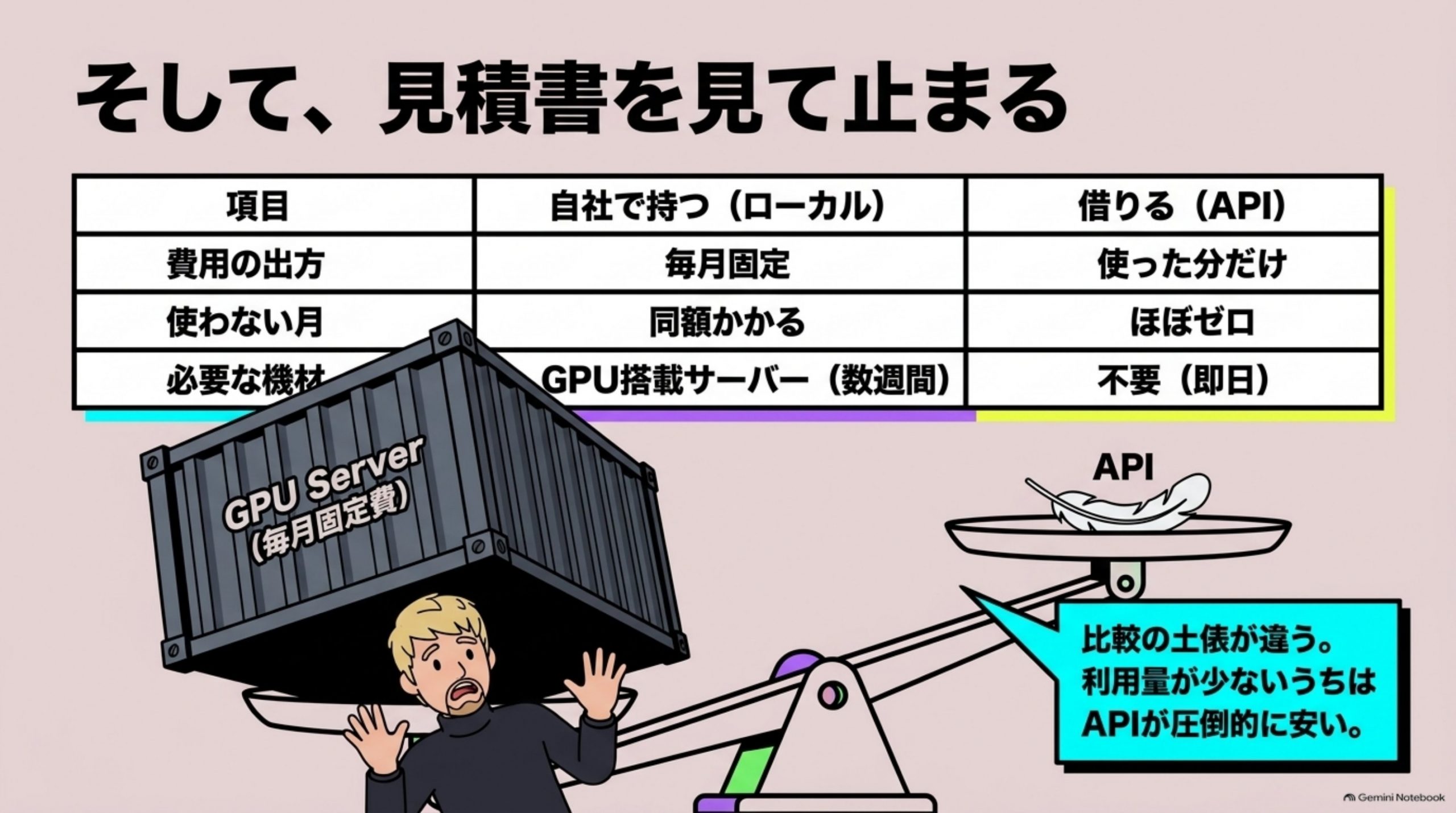 そして、見積書を見て止まる