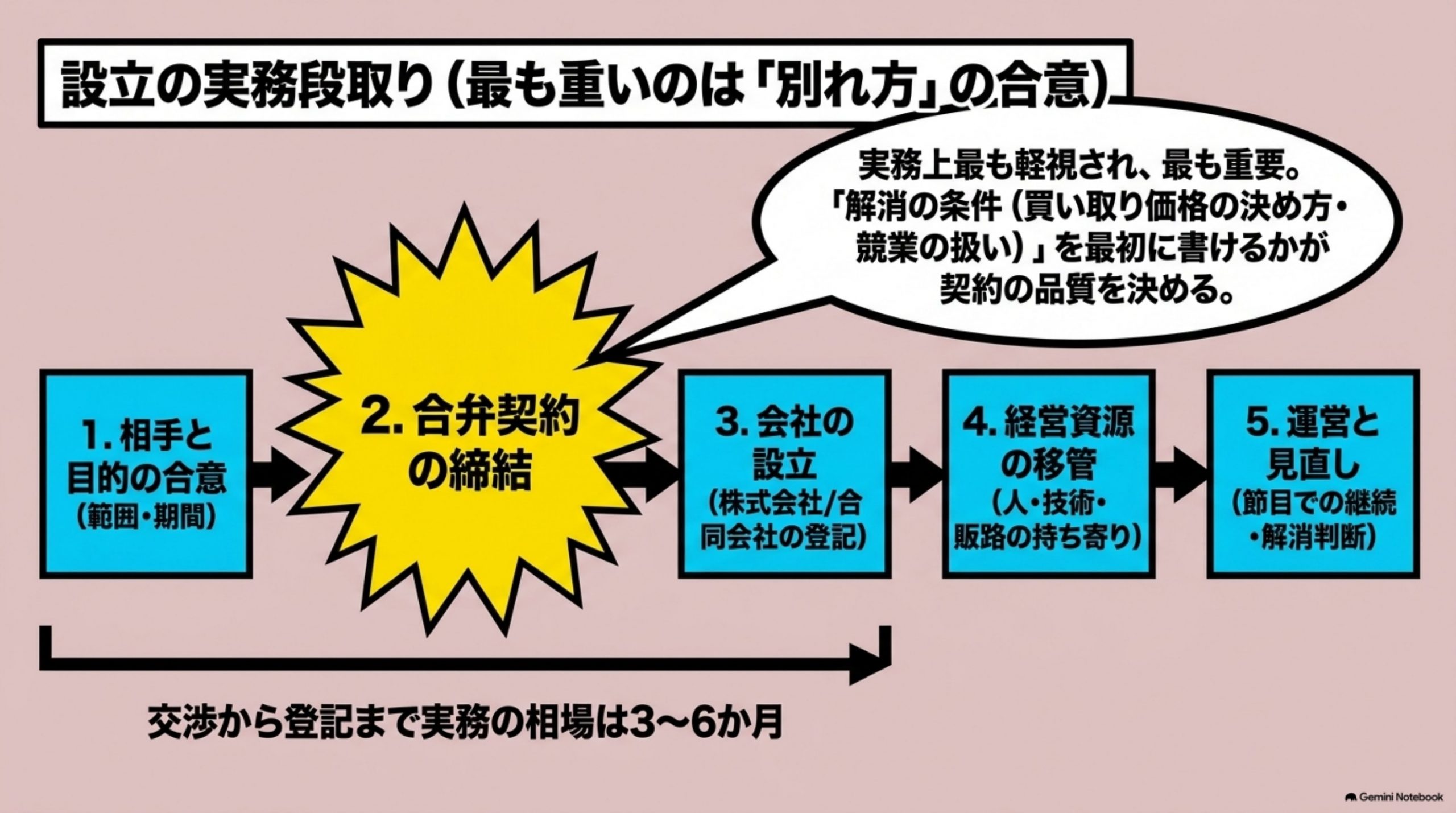 「設立の流れ」を図解したスライド｜実務の段取りは、おおむね5個の工程に分かれます