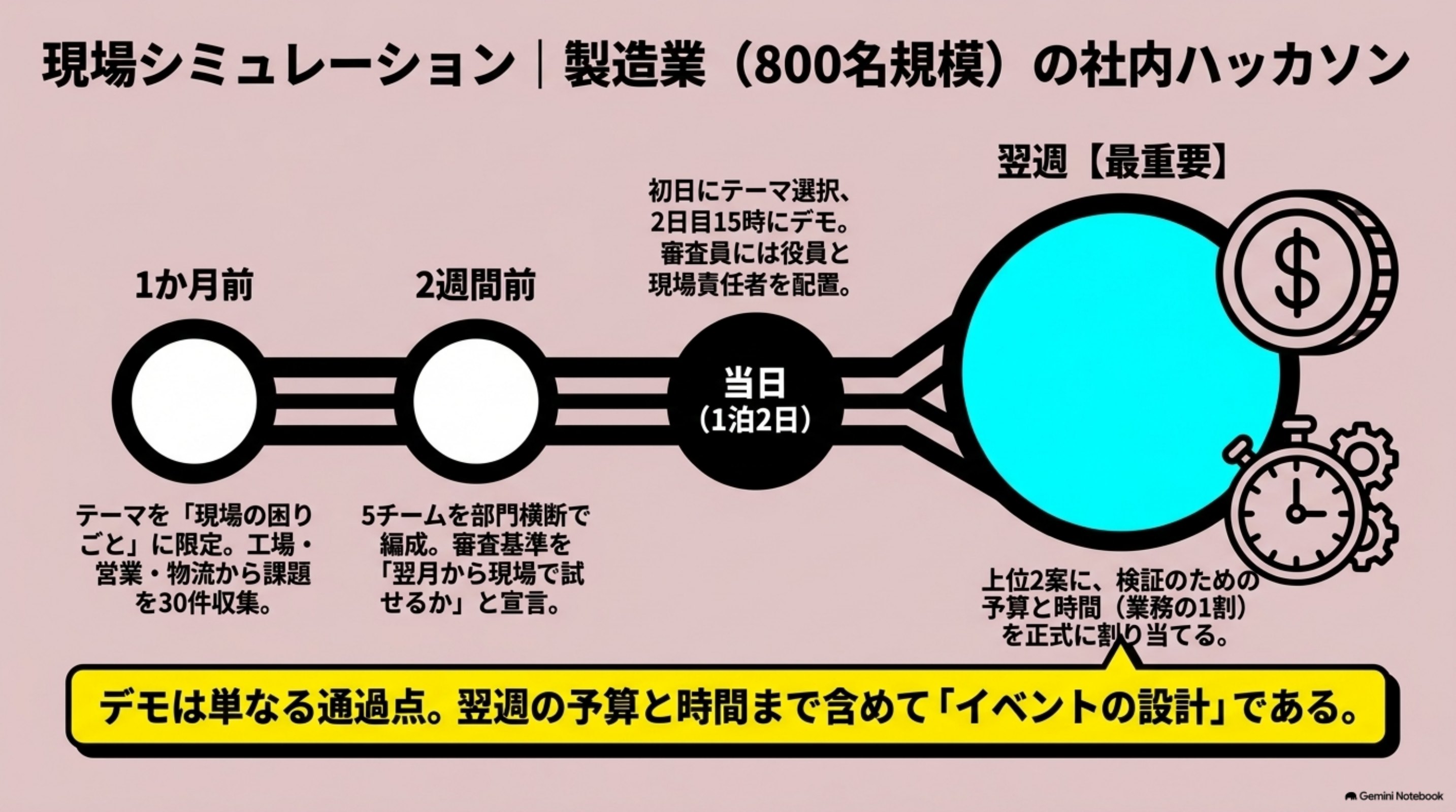 「現場に置き換える|1泊2日の社内ハッカソン」を図解したスライド|定義だけでは運営が見えないので、架空の場面に置き換えます