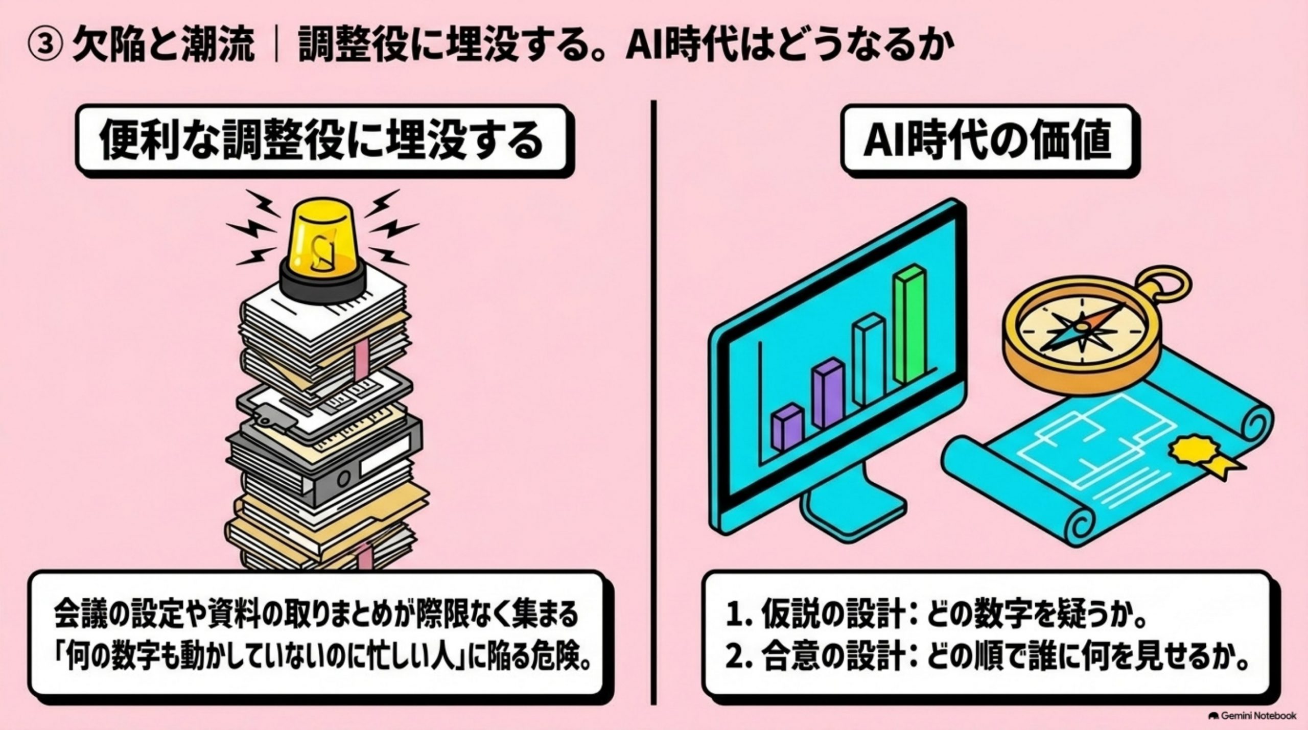 「欠陥と潮流｜調整役に埋没する。AI時代はどうなるか」を図解したスライド｜この職種には、構造的な欠陥があります