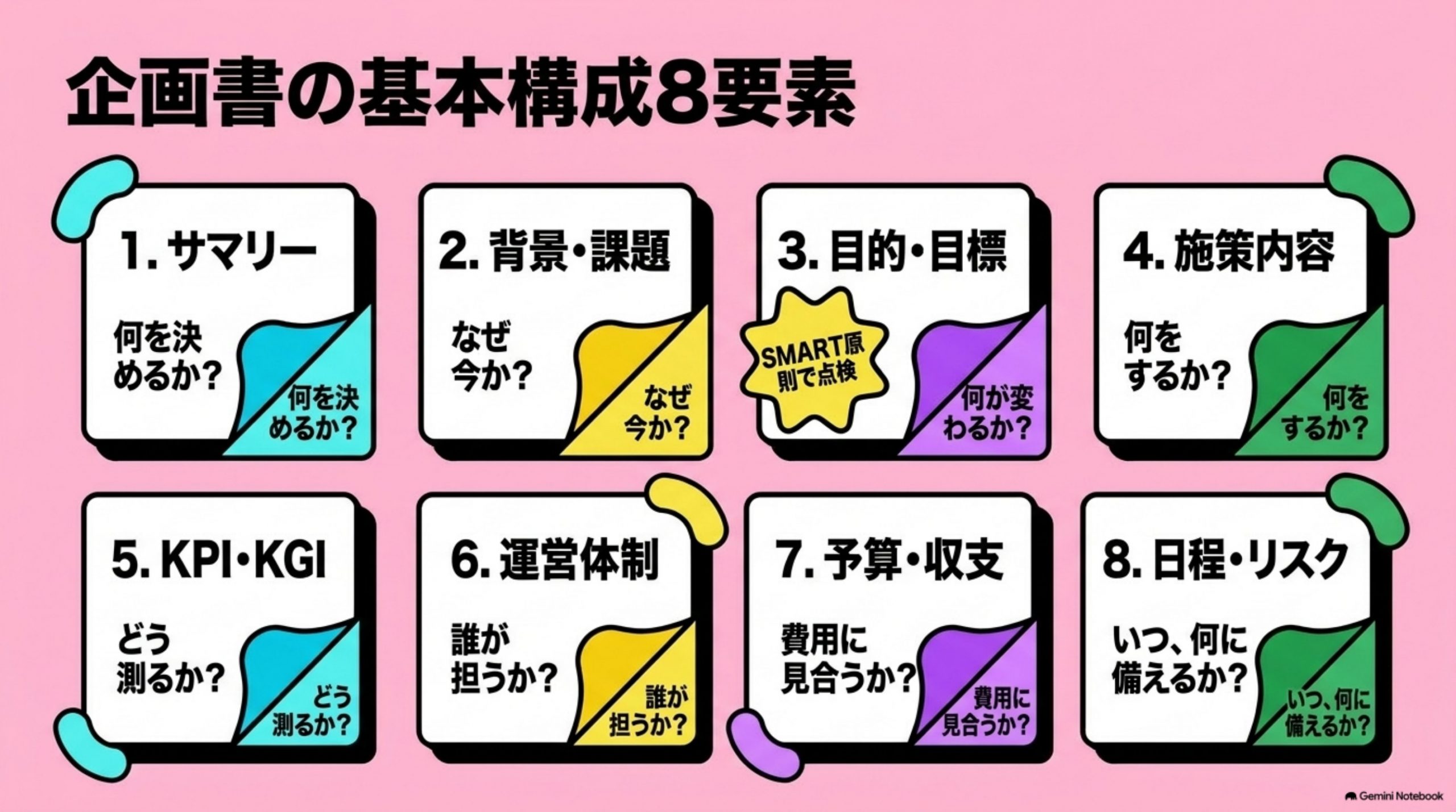 「企画書の基本構成8要素」を図解したスライド｜企画書の基本構成は、次の8要素です