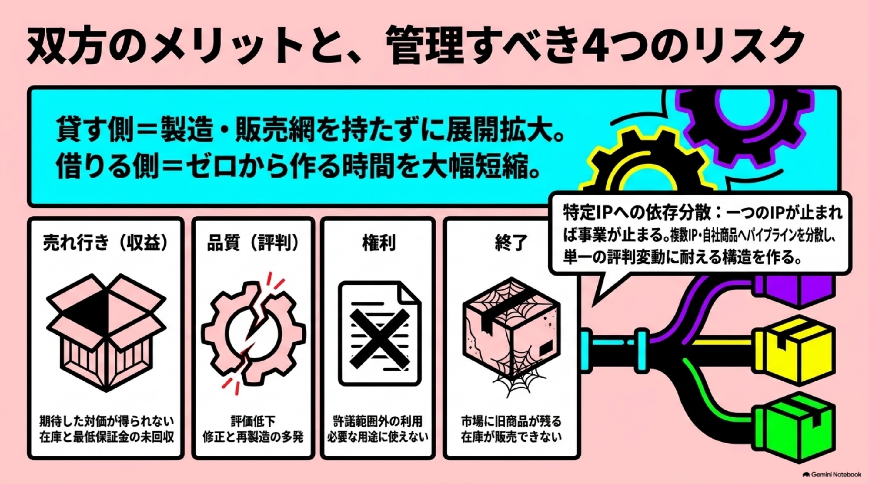 「貸す側と借りる側のメリット・リスク」を図解したスライド｜よく挙げられるメリットは、相手の資産を使って新規顧客へ届くことです