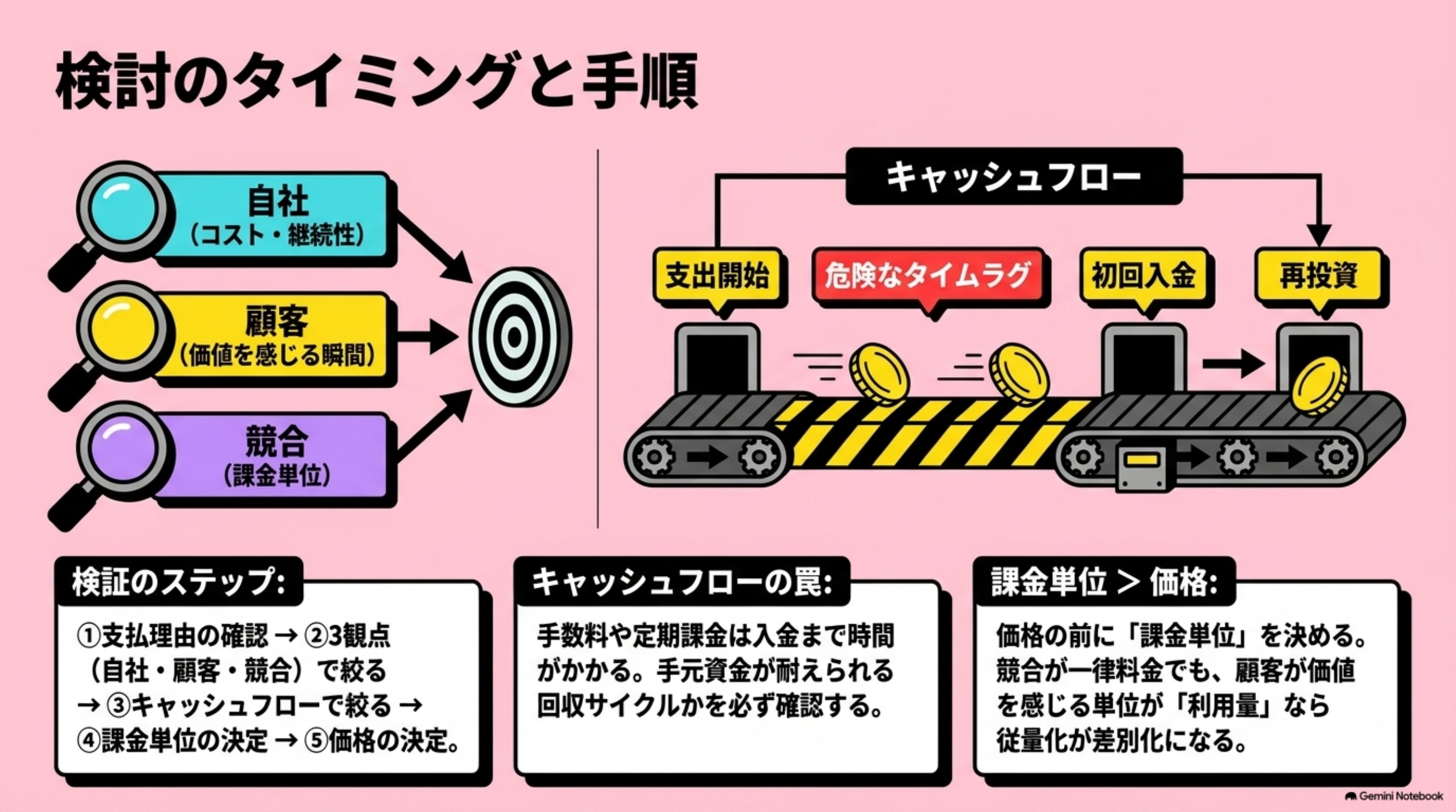 「検討のタイミングと手順」を図解したスライド｜検討は、次の順で進めます
