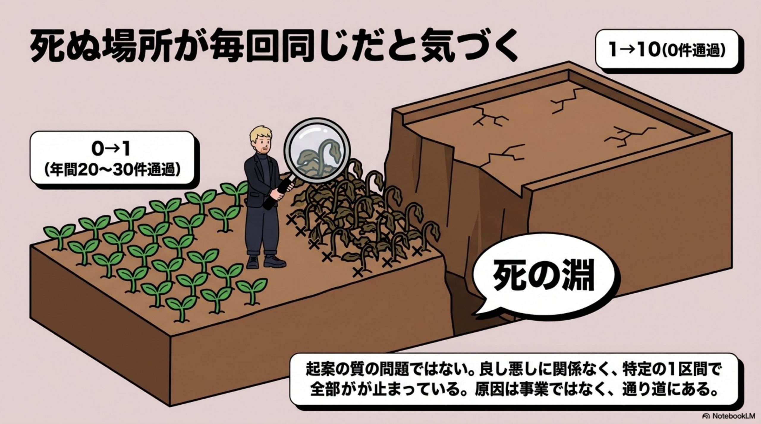 そして、死ぬ場所が毎回同じだと気づく