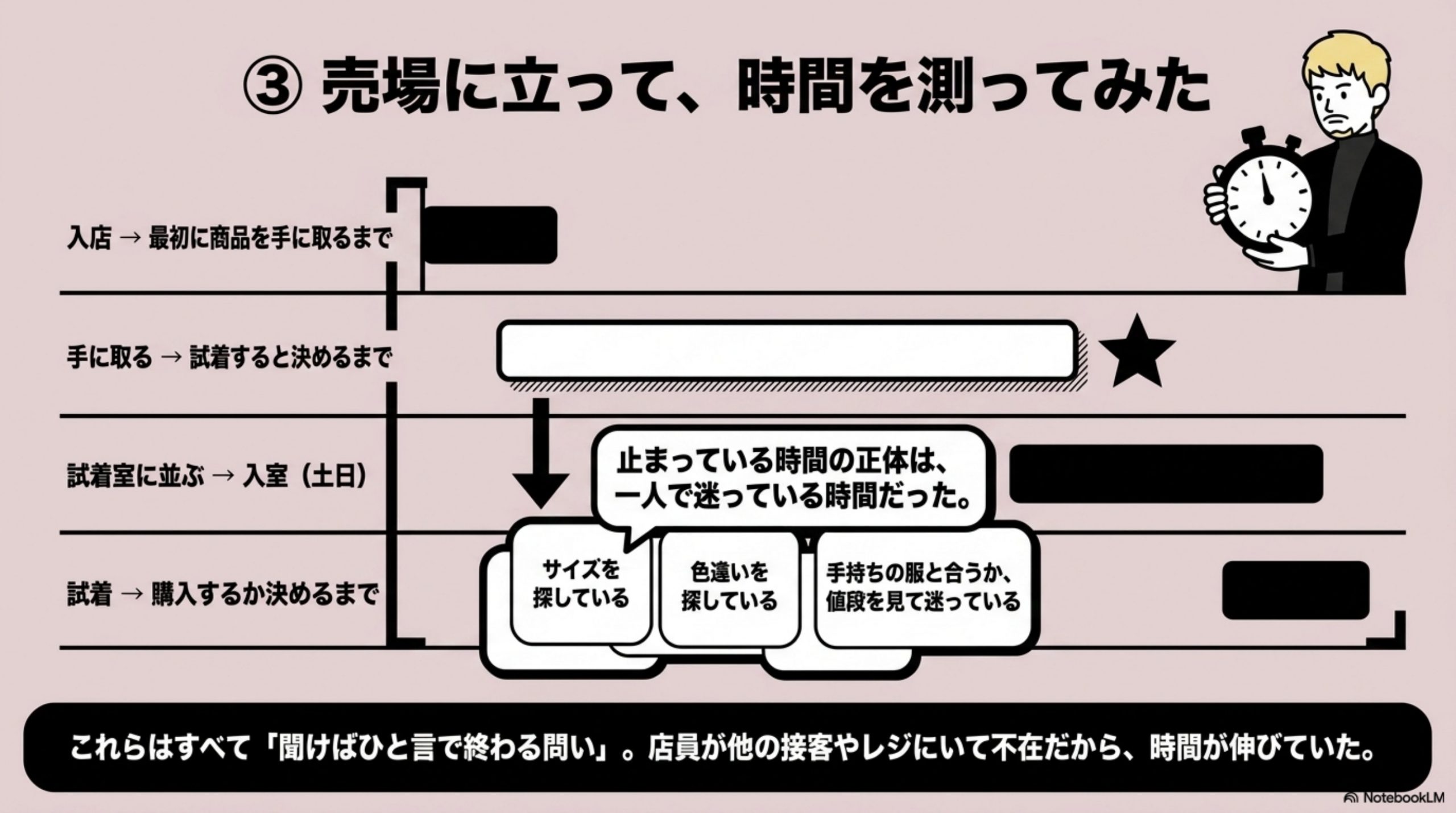 売場に立って、時間を測ってみた