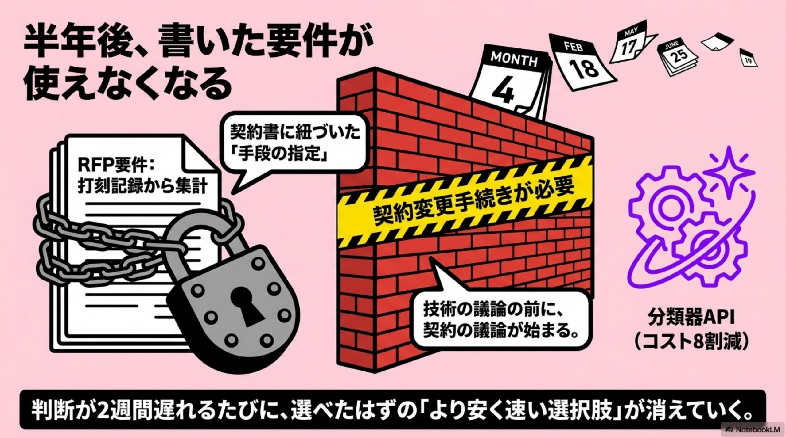 半年後、書いた要件が使えなくなる
