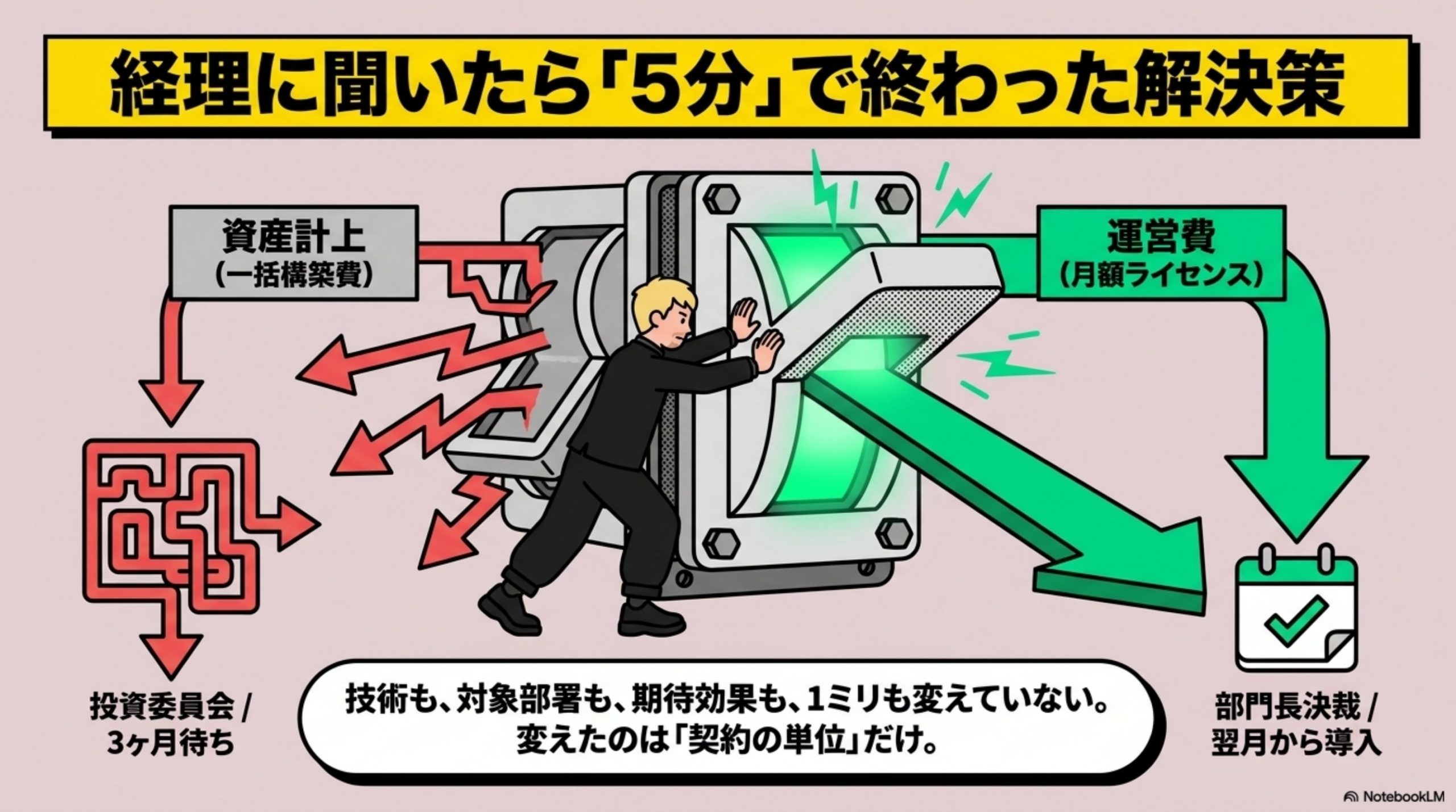 経理に聞いたら、5分で終わった