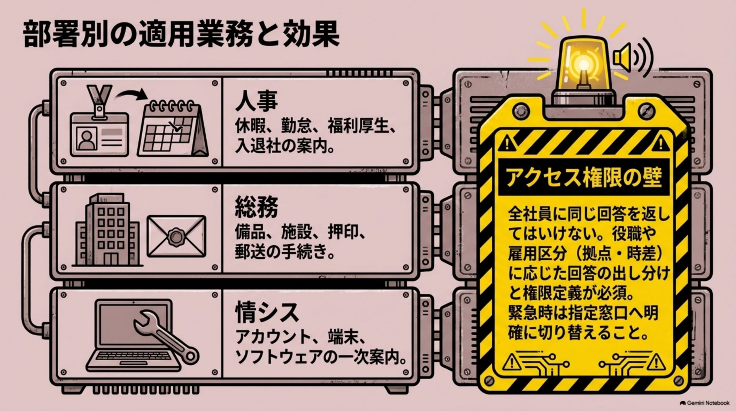 「何に使われているか：部署別の適用」を図解したスライド｜向くのは、同じ質問が集まりやすい部署です