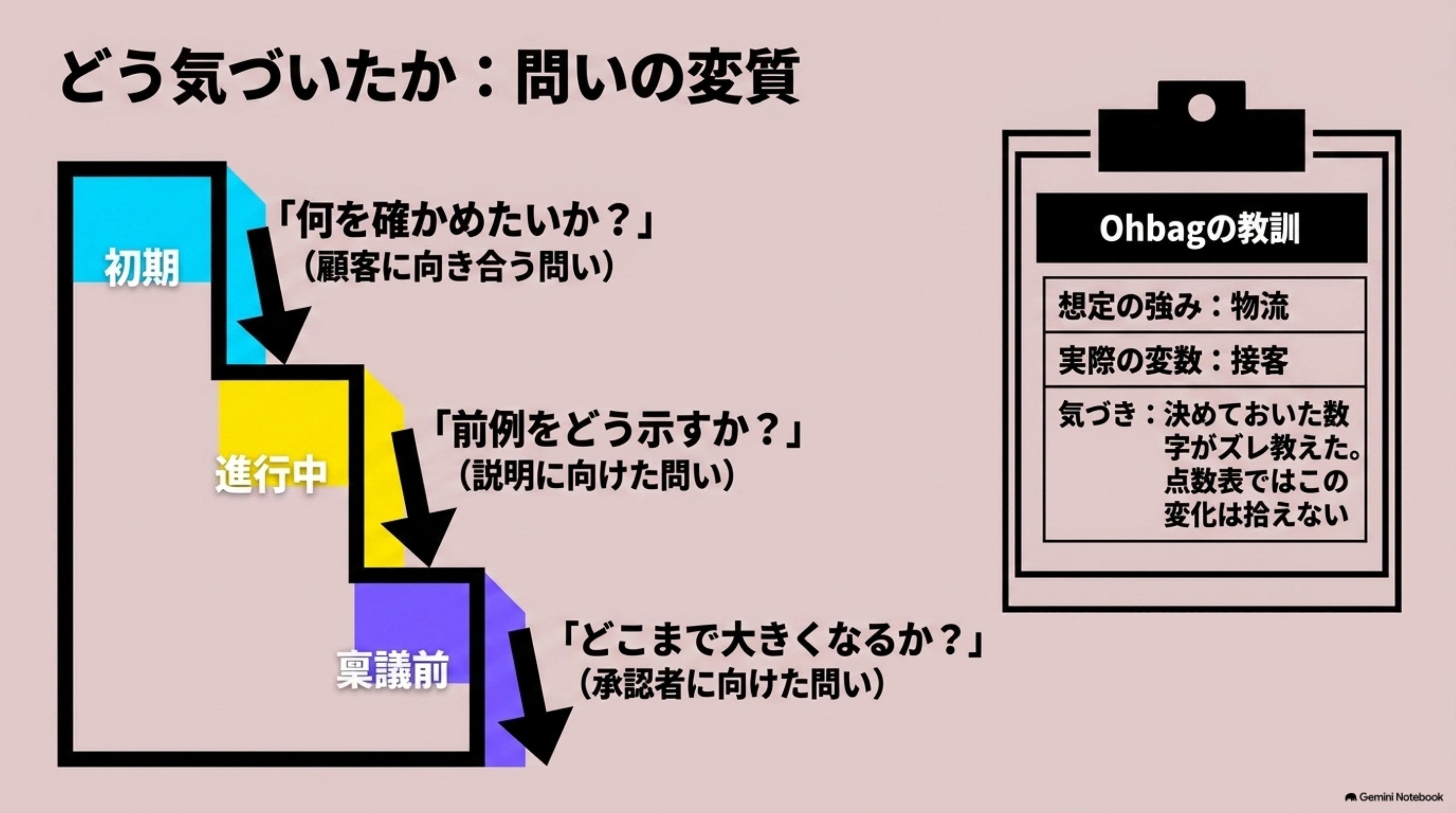 「③ どう気づいたか」を図解したスライド|気づいたきっかけは、点数ではありません