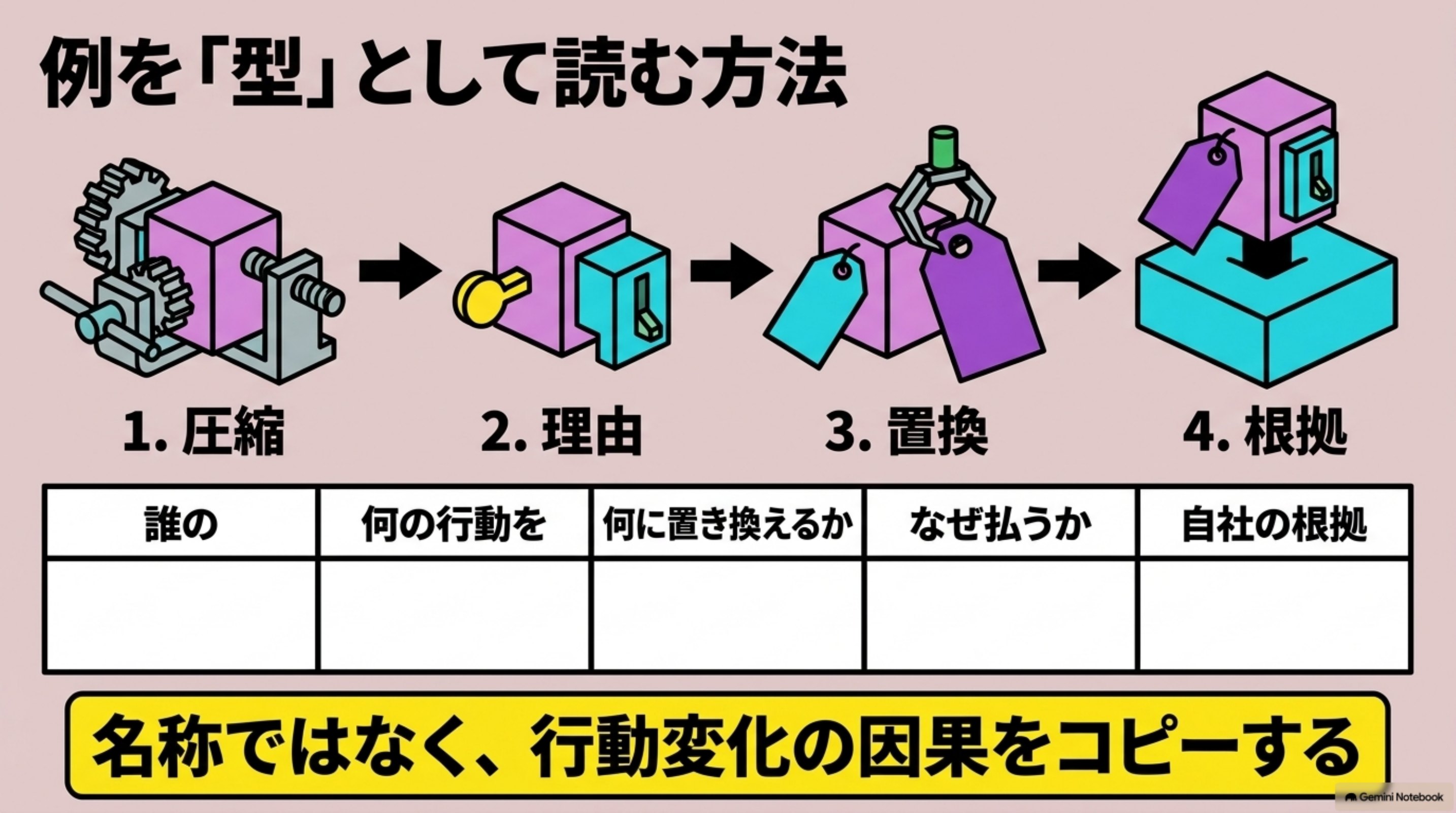 「例を「型」として読む方法」を図解したスライド｜公知の例は、「誰の・何の行動を・何に置き換えたか」で一行に圧縮します