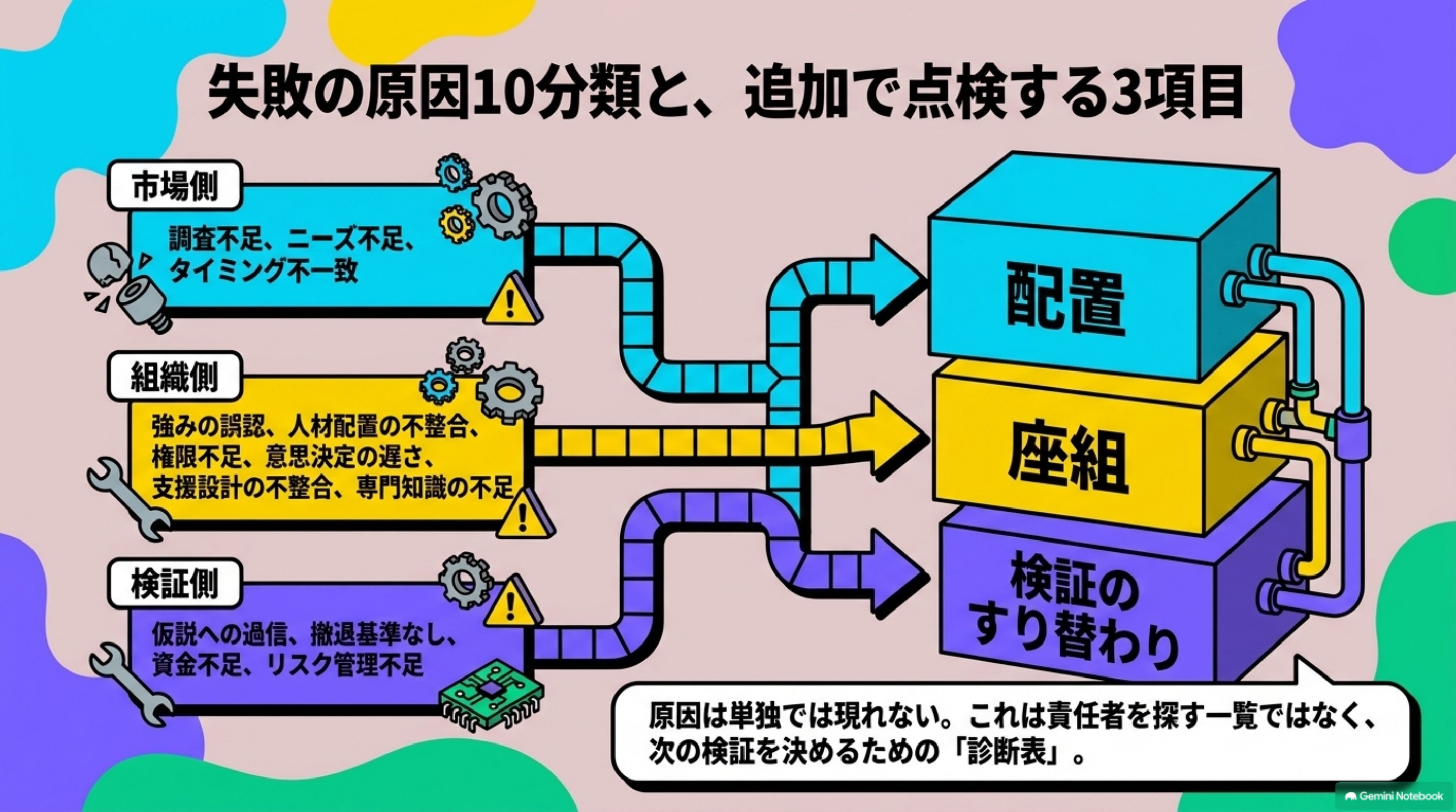 「失敗の原因10分類と、追加で点検する3項目」を図解したスライド｜新規事業の失敗原因は、単独では現れません