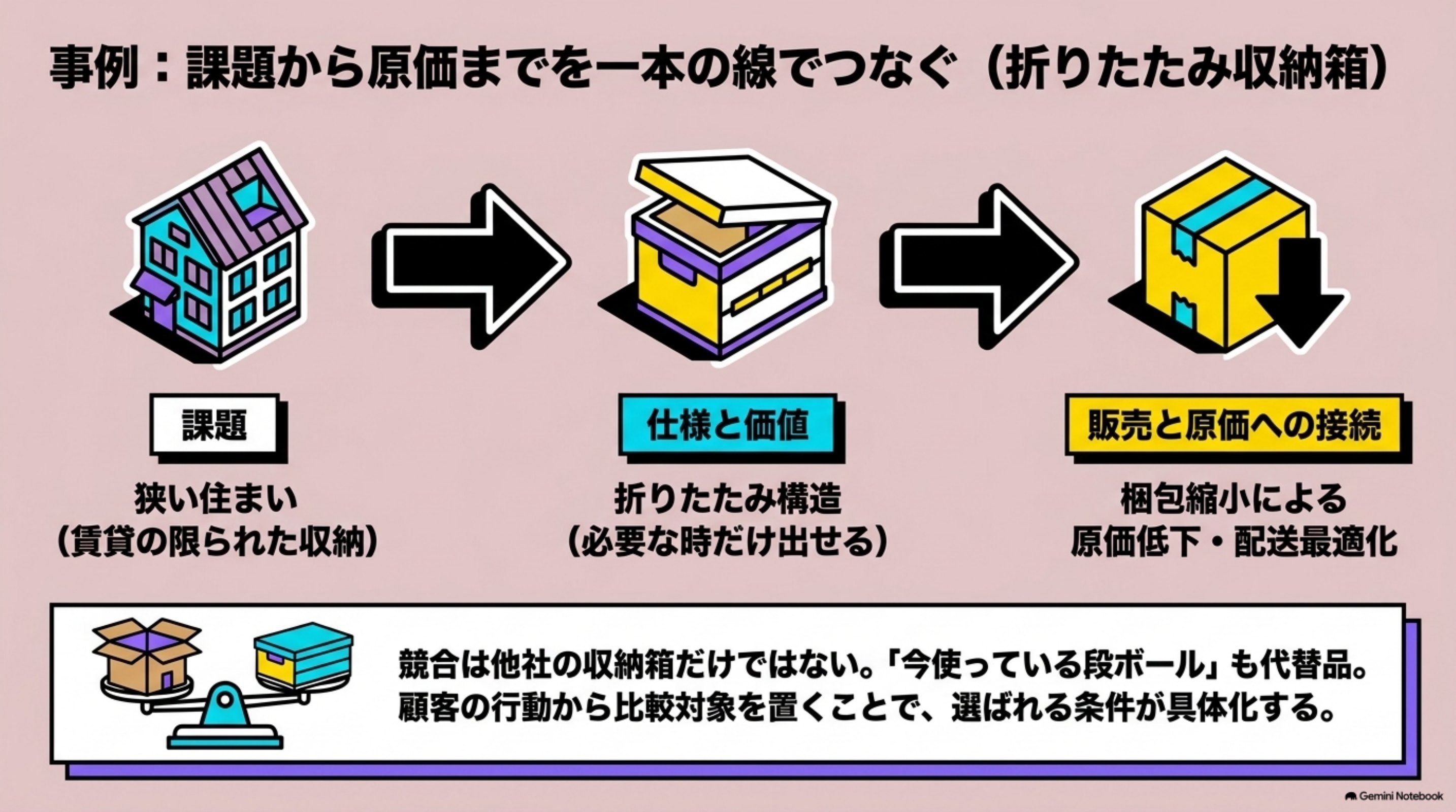 「商品企画書の記入例｜ECで販売する折りたたみ収納箱」を図解したスライド｜記入例は、欄ごとに別の題材を置くとつながりが見えません